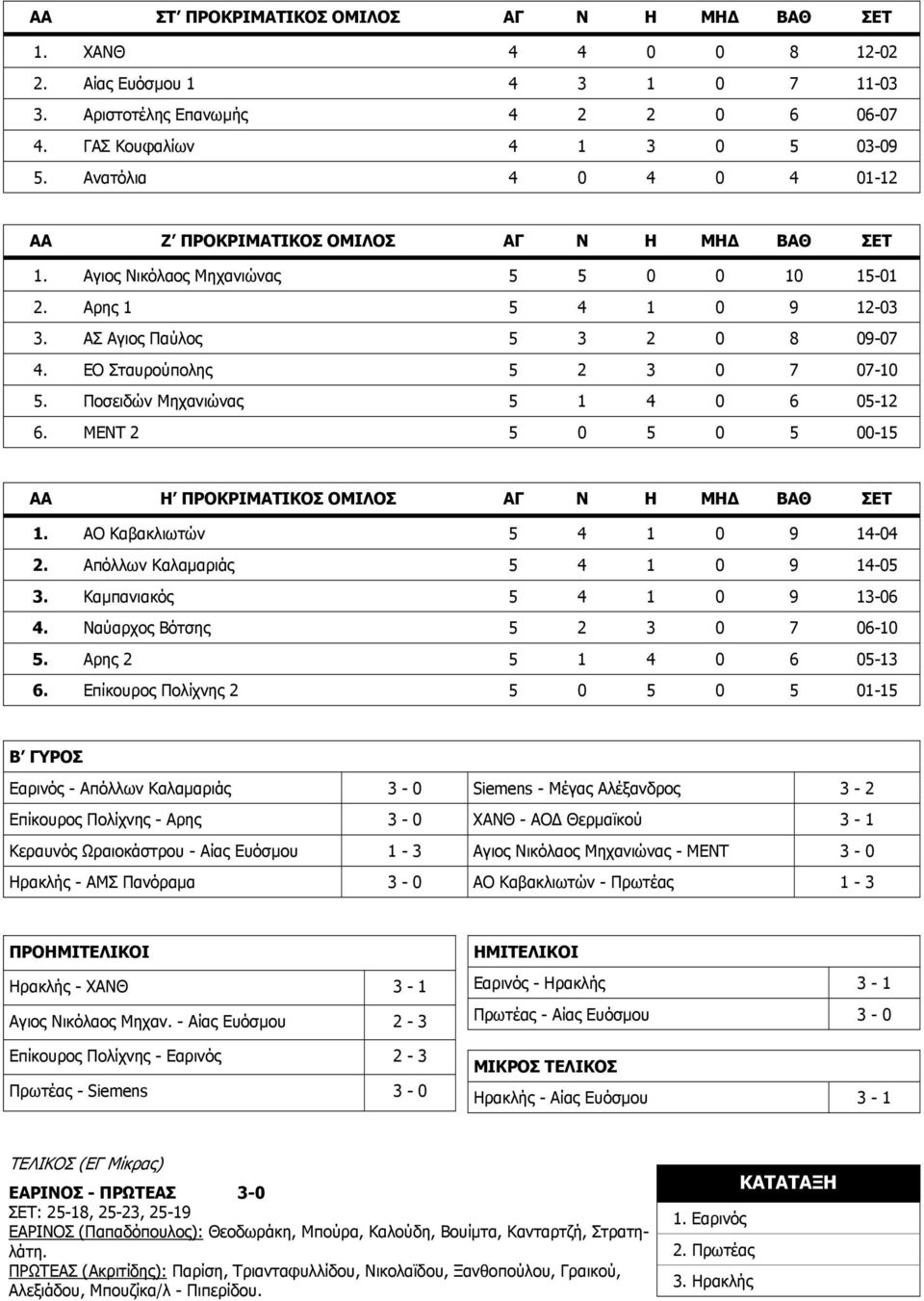 ΕΟ Σταυρούπολης 5 2 3 0 7 07-10 5. Ποσειδών Μηχανιώνας 5 1 4 0 6 05-12 6. ΜΕΝΤ 2 5 0 5 0 5 00-15 ΑΑ Η ΠΡΟΚΡΙΜΑΤΙΚΟΣ ΟΜΙΛΟΣ ΑΓ Ν Η ΜΗ ΒΑΘ ΣΕΤ 1. ΑΟ Καβακλιωτών 5 4 1 0 9 14-04 2.