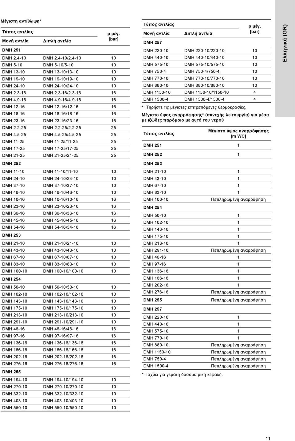 9-16 16 DMH 12-16 DMH 12-16/12-16 16 DMH 1-16 DMH 1-16/1-16 16 DMH 23-16 DMH 23-16/23-16 16 DMH 2.2-25 DMH 2.2-25/2.2-25 25 DMH.5-25 DMH.5-25/.