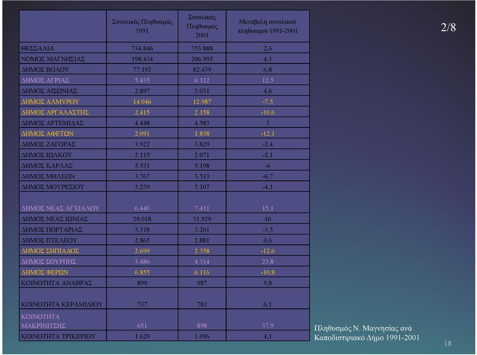 838-12,1 ΔΗΜΟΣ ΖΑΓΟΡΑΣ 3.922 3.829-2,4 ΔΗΜΟΣ ΙΩΛΚΟΥ 2.115 2.071-2,1 ΔΗΜΟΣ ΚΑΡΛΑΣ 5.531 5.198-6 ΔΗΜΟΣ ΜΗΛΕΩΝ 3.767 3.513-6,7 ΔΗΜΟΣ ΜΟΥΡΕΣΙΟΥ 3.239 3.107-4,1 ΔΗΜΟΣ ΝΕΑΣ ΑΓΧΙΑΛΟΥ 6.440 7.