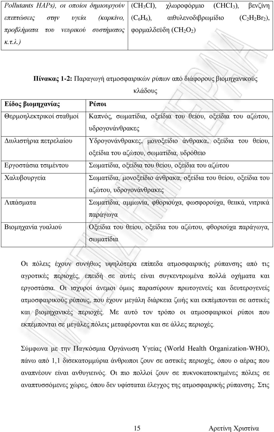 ) (CH 3 CI), χλωροφόρμιο (CHCI 3 ), βενζίνη (C 6 H 6 ), αιθυλενοδιβρωμίδιο (C 2 H 2 Br 2 ), φορμαλδεϋδη (CH 2 O 2 ) Πίνακας 1-2: Παραγωγή ατμοσφαιρικών ρύπων από διάφορους βιομηχανικούς κλάδους Είδος