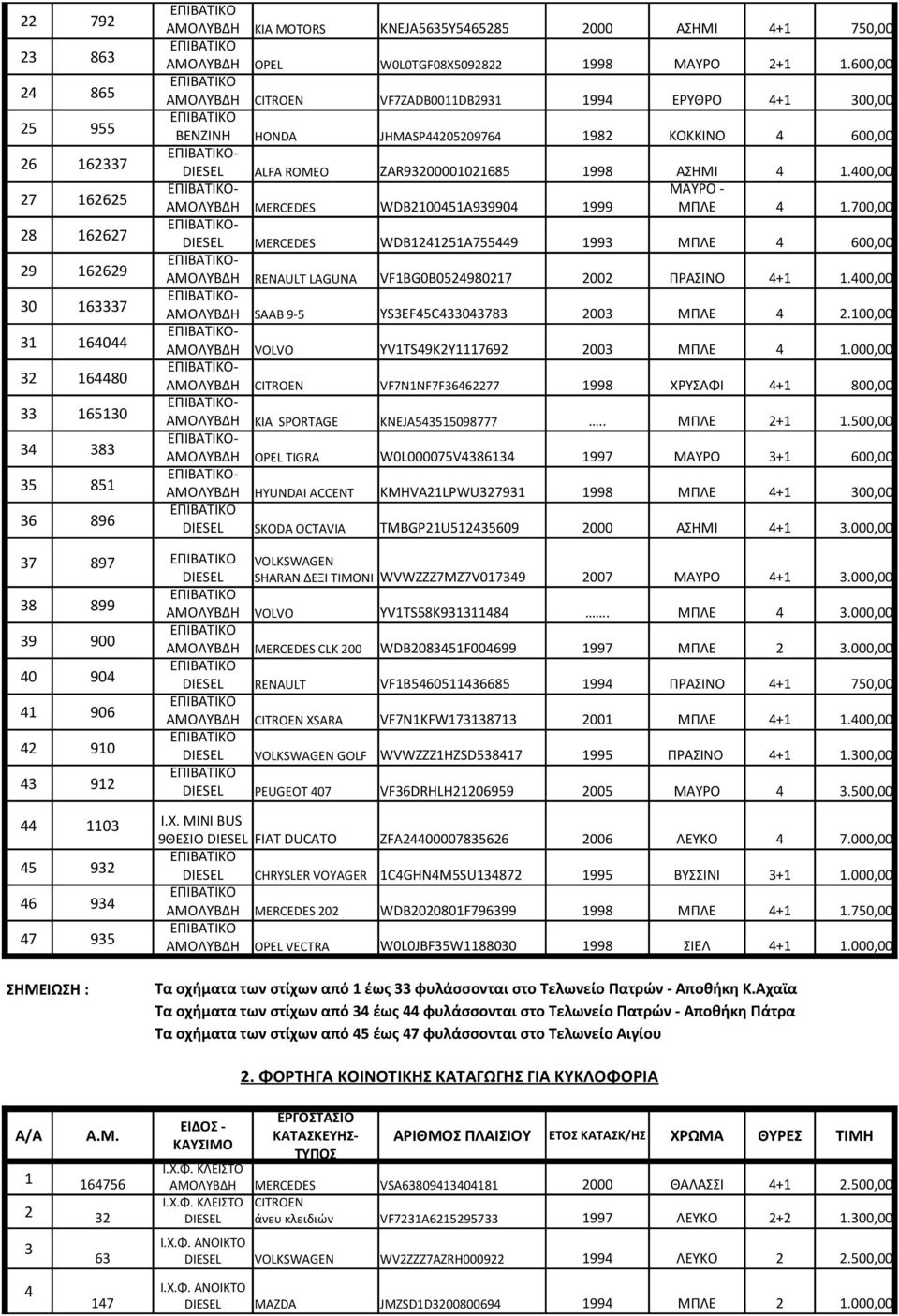 600,00 CITROEN VF7ZADB0011DB2931 1994 ΕΡΥΘΡΟ 4+1 300,00 HONDA JHMASP44205209764 1982 KOKKINO 4 600,00 ALFA ROMEO ZAR93200001021685 1998 ΑΣΗΜΙ 4 1.