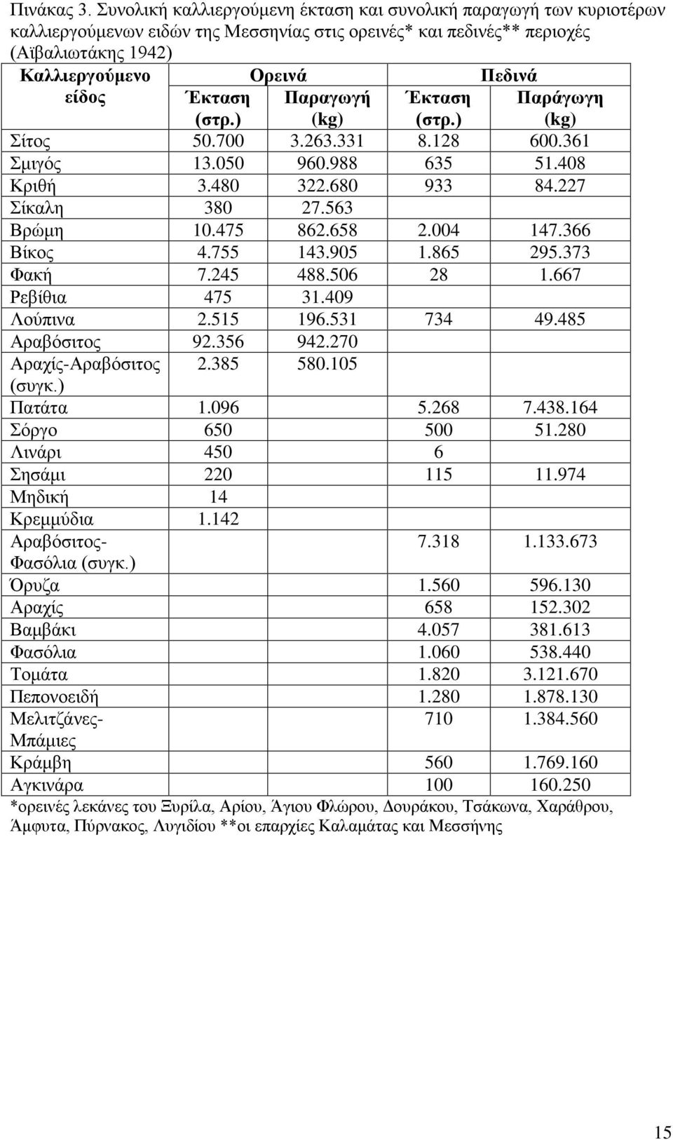 Έκταση (στρ.) Παραγωγή (kg) Έκταση (στρ.) Παράγωγη (kg) Σίτος 50.700 3.263.331 8.128 600.361 Σμιγός 13.050 960.988 635 51.408 Κριθή 3.480 322.680 933 84.227 Σίκαλη 380 27.563 Βρώμη 10.475 862.658 2.