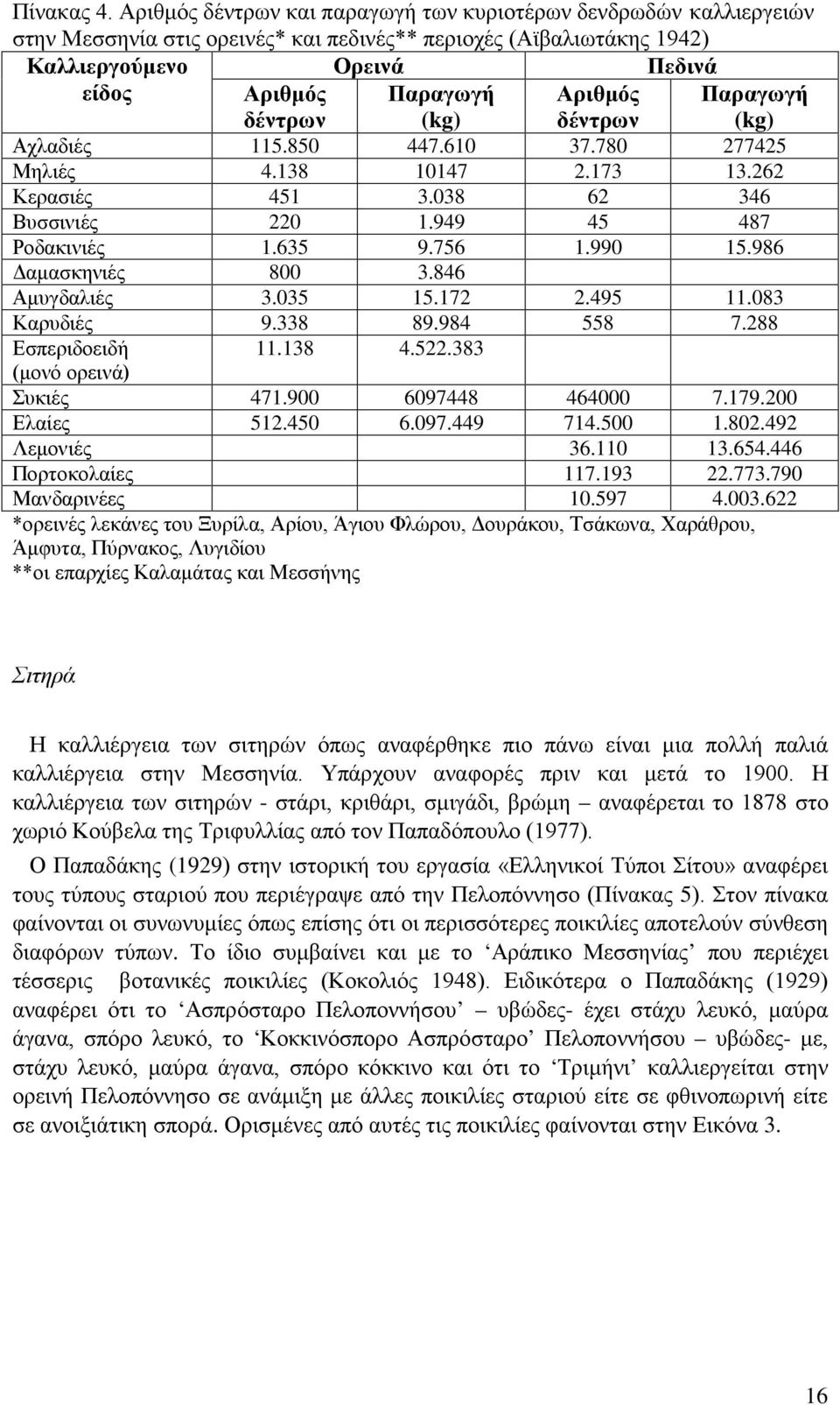 (kg) Αριθμός δέντρων Παραγωγή (kg) Αχλαδιές 115.850 447.610 37.780 277425 Μηλιές 4.138 10147 2.173 13.262 Κερασιές 451 3.038 62 346 Βυσσινιές 220 1.949 45 487 Ροδακινιές 1.635 9.756 1.990 15.