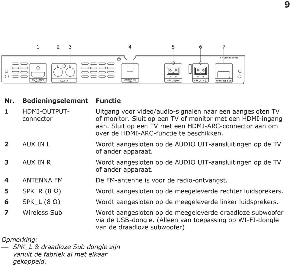 3 AUX IN R Wordt aangesloten op de audio UIT-aansluitingen op de TV of ander apparaat. 4 ANTENNA FM De FM-antenne is voor de radio-ontvangst.