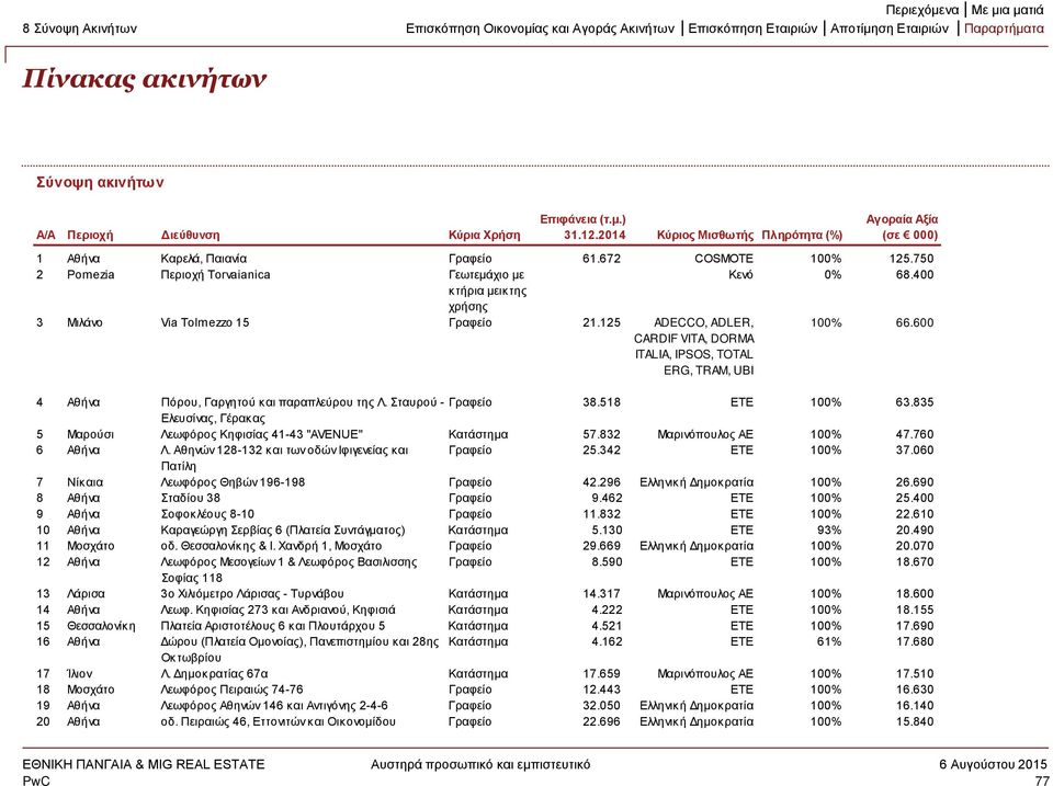 750 2 Pomezia Περιοχή Torvaianica Γεωτεμάχιο με Κενό 0% 68.400 κτήρια μεικτης χρήσης 3 Μιλάνο Via Tolmezzo 15 Γραφείo 21.