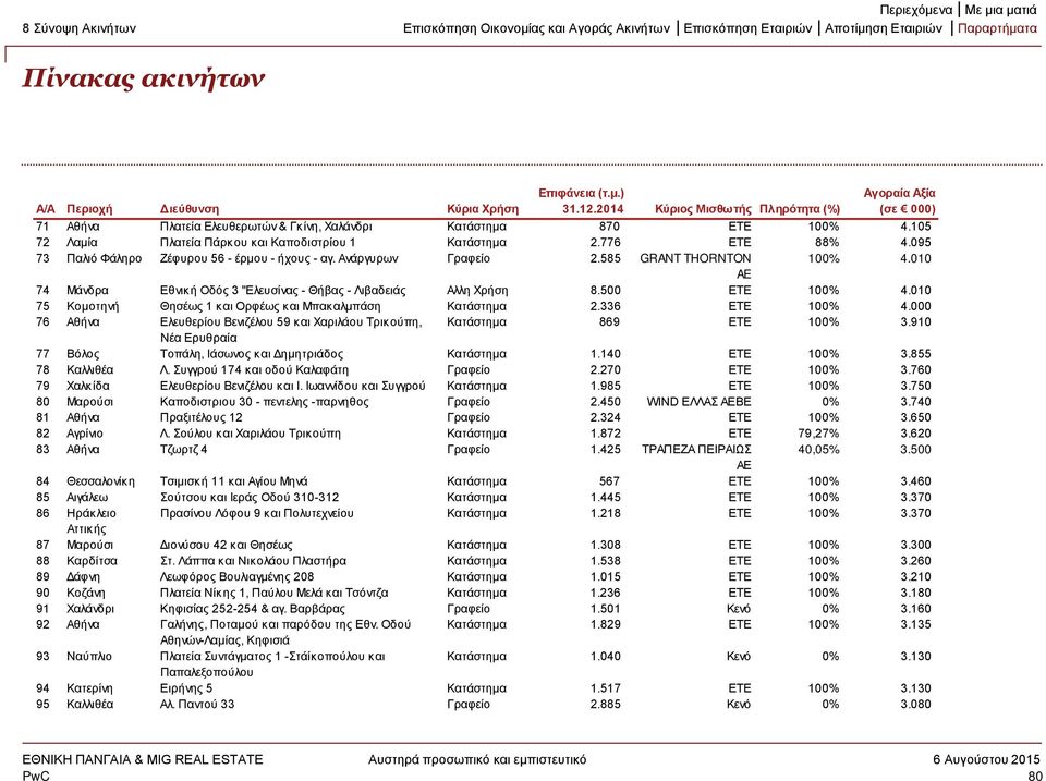 776 ΕΤΕ 88% 4.095 73 Παλιό Φάληρο Ζέφυρου 56 - έρμου - ήχους - αγ. Ανάργυρων Γραφείο 2.585 GRANT THORNTON 100% 4.010 AE 74 Μάνδρα Εθνική Οδός 3 "Ελευσίνας - Θήβας - Λιβαδειάς Αλλη Χρήση 8.
