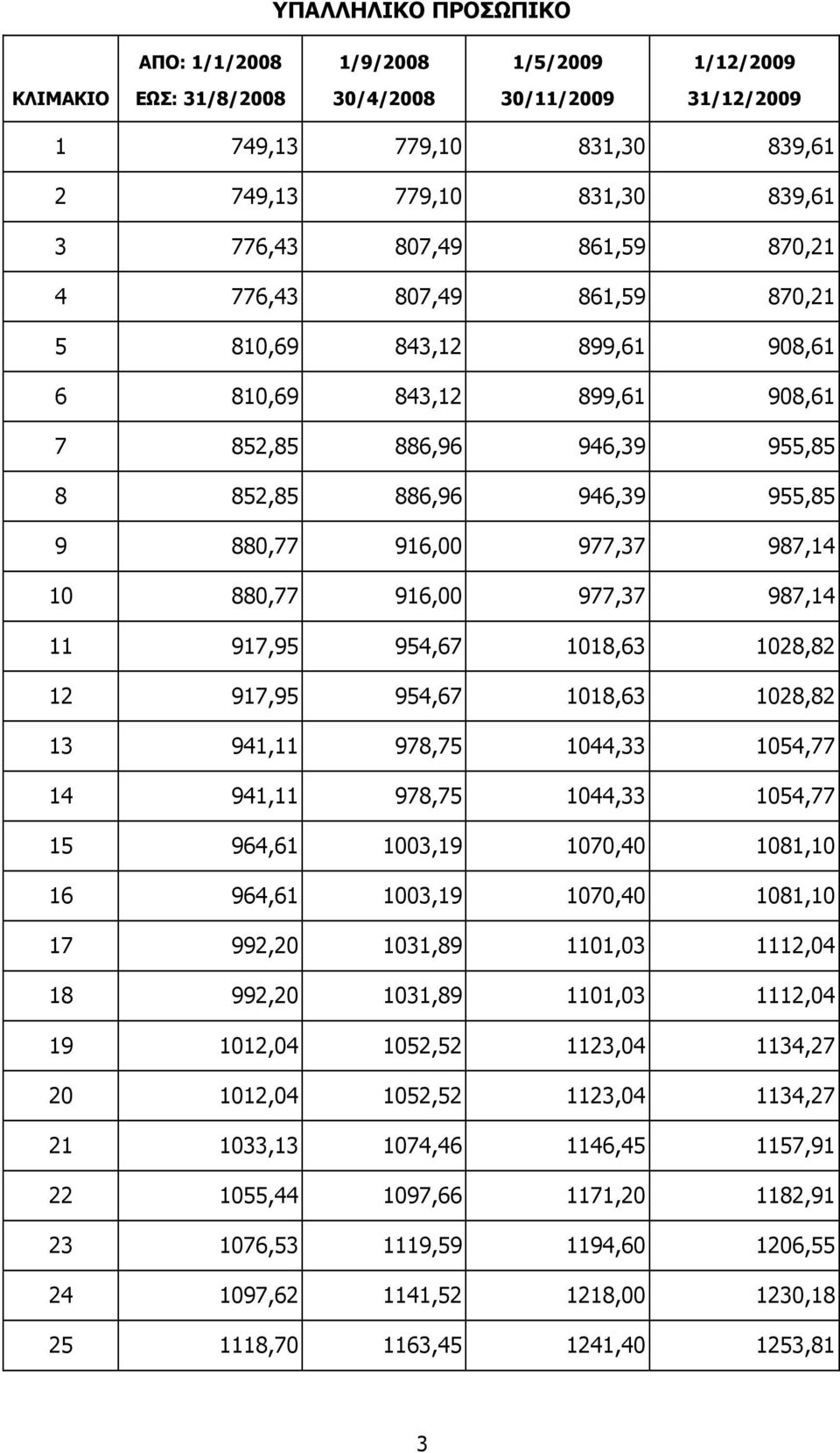 880,77 916,00 977,37 987,14 11 917,95 954,67 1018,63 1028,82 12 917,95 954,67 1018,63 1028,82 13 941,11 978,75 1044,33 1054,77 14 941,11 978,75 1044,33 1054,77 15 964,61 1003,19 1070,40 1081,10 16