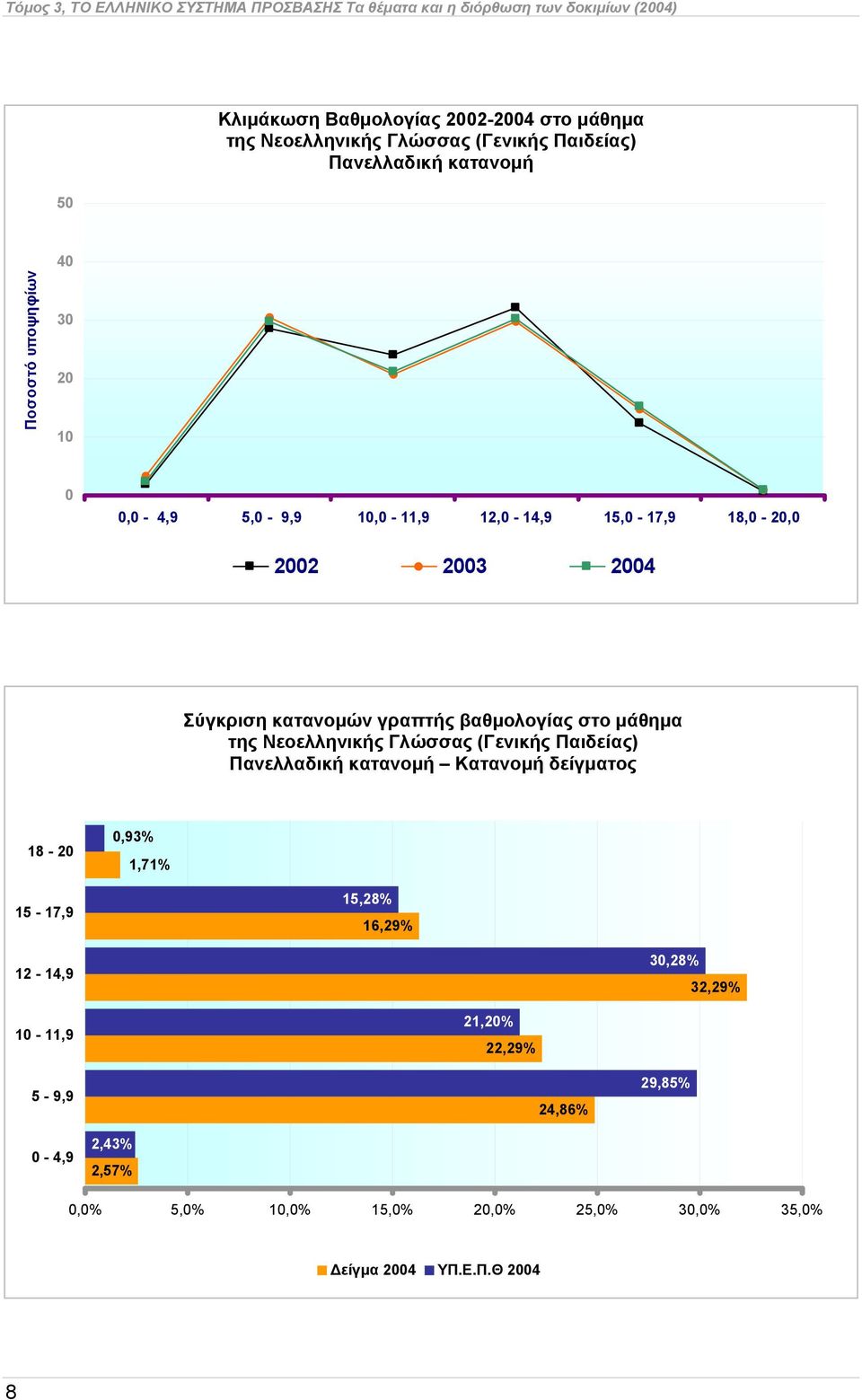 κατανομών γραπτής βαθμολογίας στο μάθημα της Νεοελληνικής Γλώσσας (Γενικής Παιδείας) Πανελλαδική κατανομή Κατανομή δείγματος 18-20 0,93% 1,71% 15-17,9