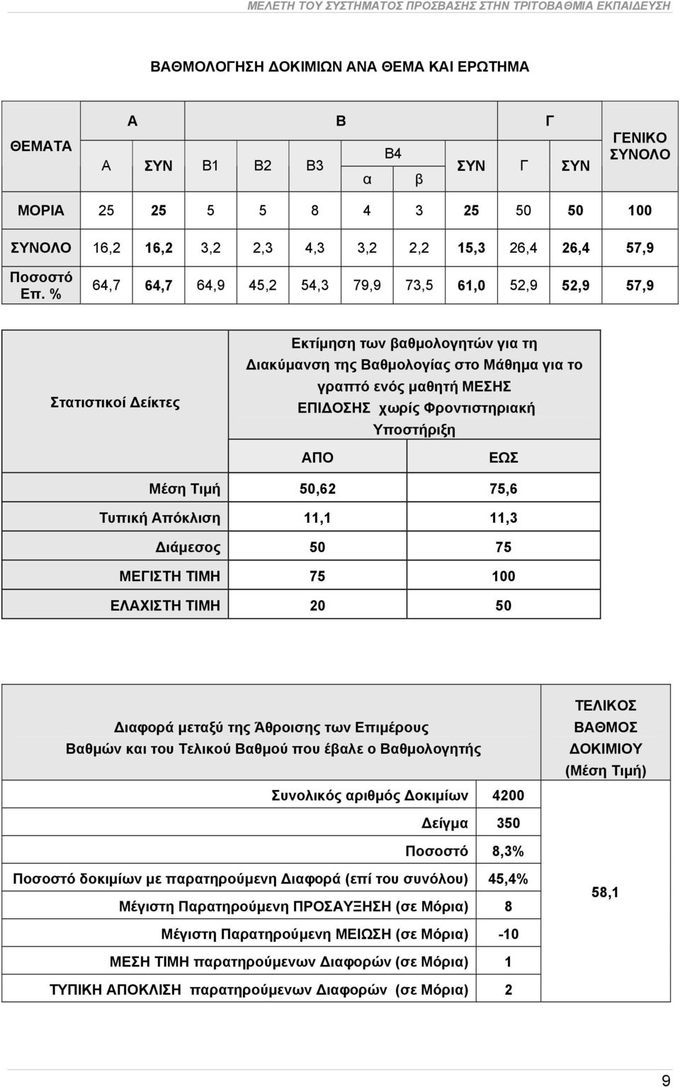 % 64,7 64,7 64,9 45,2 54,3 79,9 73,5 61,0 52,9 52,9 57,9 Στατιστικοί Δείκτες Εκτίμηση των βαθμολογητών για τη Διακύμανση της Βαθμολογίας στο Μάθημα για το γραπτό ενός μαθητή ΜΕΣΗΣ ΕΠΙΔΟΣΗΣ χωρίς