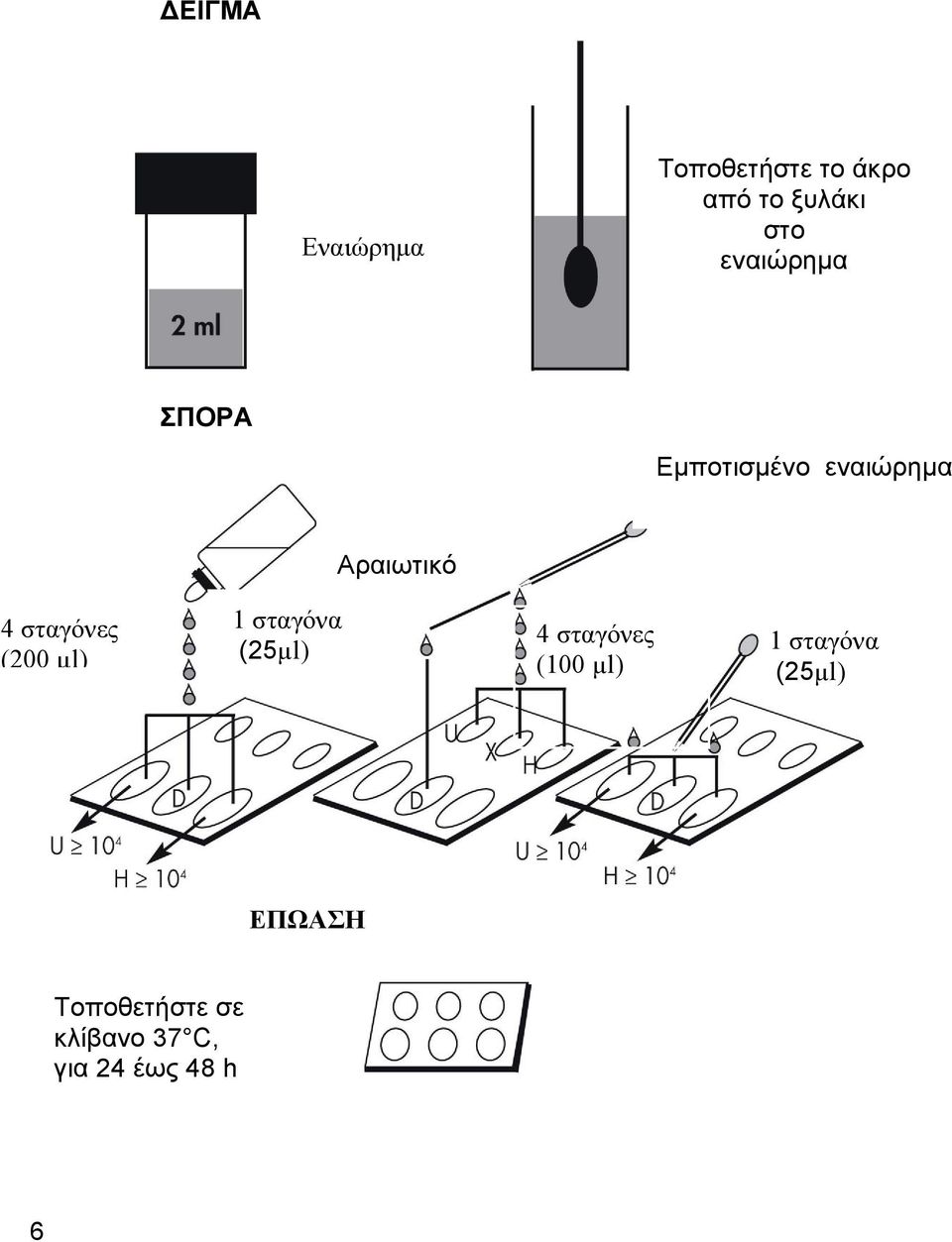 σταγόνες (200 µl) 1 σταγόνα (25µl) 4 σταγόνες (100 µl) 1