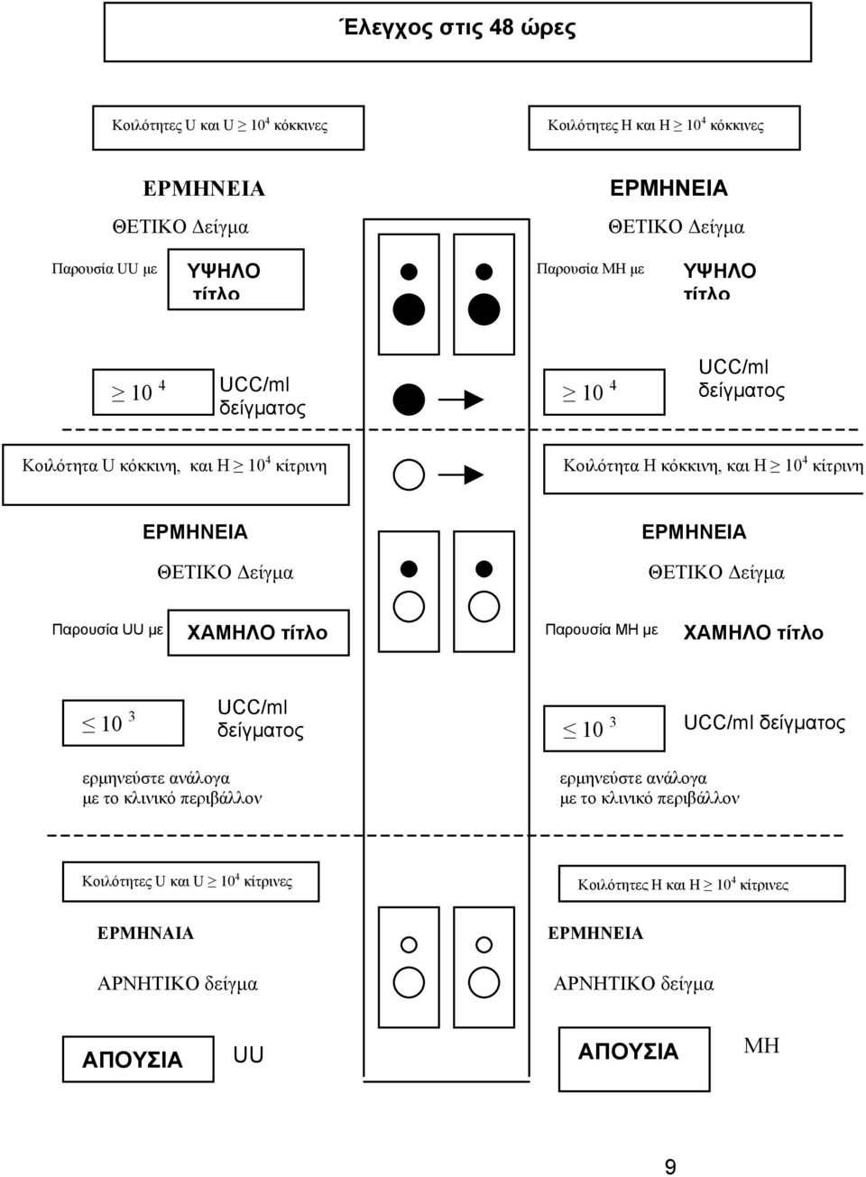 ΘΕΤΙΚΟ είγµα ΧΑΜΗΛΟ τίτλο Παρουσία UU µε Παρουσία MH µε ΧΑΜΗΛΟ τίτλο UCC/ml 10 3 δείγµατος 10 3 UCC/ml δείγµατος ερµηνεύστε ανάλογα ερµηνεύστε ανάλογα µε το κλινικό