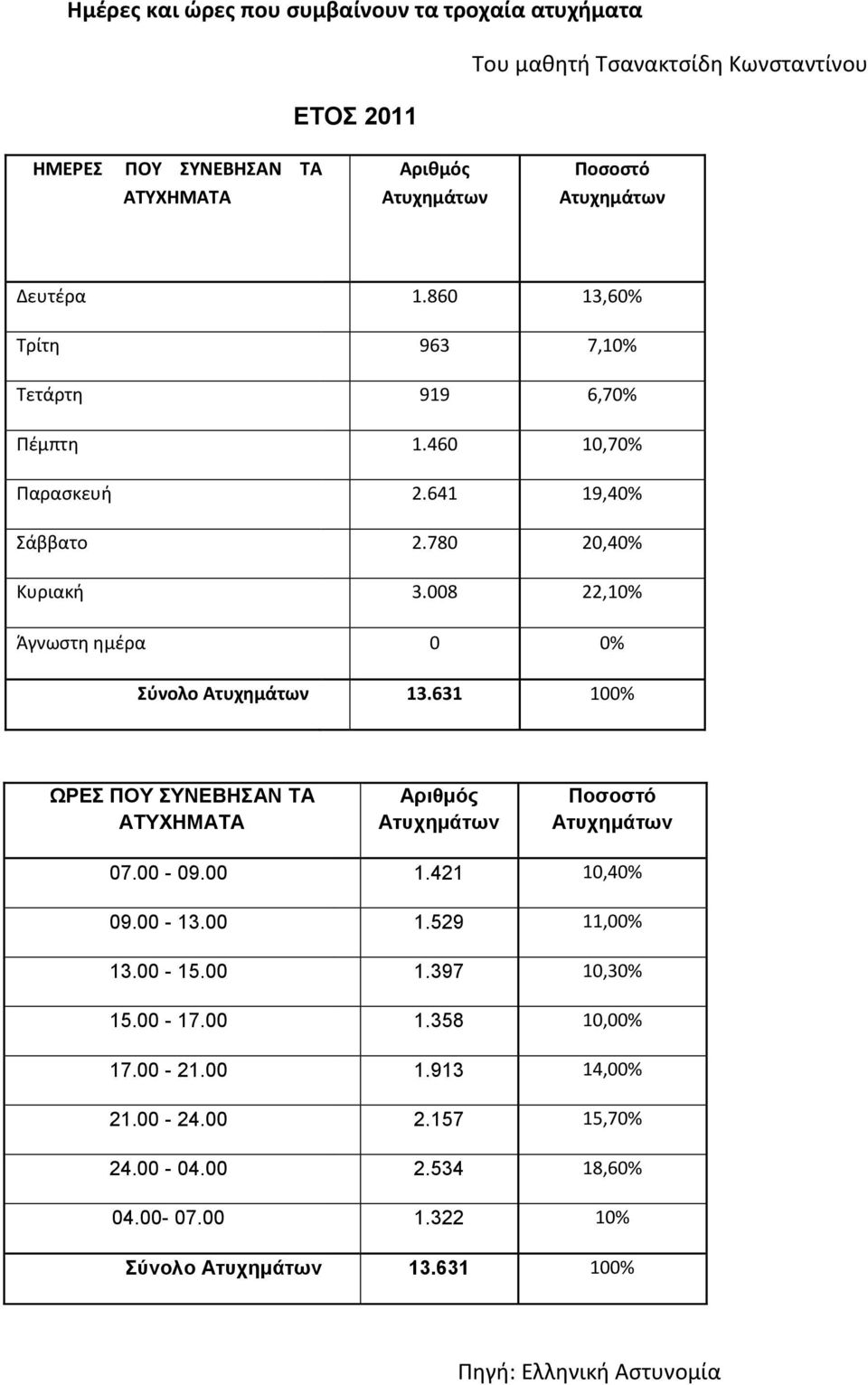 008 22,10% Άγνωστη ημέρα 0 0% Σύνολο Ατυχημάτων 13.631 100% ΩΡΕΣ ΠΟΥ ΣΥΝΕΒΗΣΑΝ ΤΑ ΑΤΥΧΗΜΑΤΑ Αριθμός Ατυχημάτων Ποσοστό Ατυχημάτων 07.00-09.00 1.421 10,40% 09.00-13.00 1.529 11,00% 13.