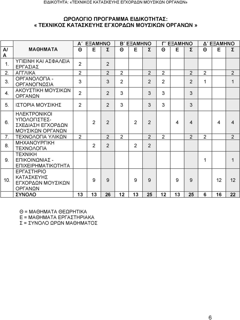 ΗΛΕΚΤΡΟΝΙΚΟΙ ΥΠΟΛΟΓΙΣΤΕΣ- ΣΧΕΔΙΑΣΗ ΕΓΧΟΡΔΩΝ 2 2 2 2 4 4 4 4 ΜΟΥΣΙΚΩΝ ΟΡΓΑΝΩΝ 7. ΤΕΧΝΟΛΟΓΙΑ ΥΛΙΚΩΝ 2 2 2 2 2 2 2 2 8. ΜΗΧΑΝΟΥΡΓΙΚΗ ΤΕΧΝΟΛΟΓΙΑ 2 2 2 2 ΤΕΧΝΙΚΗ 9.