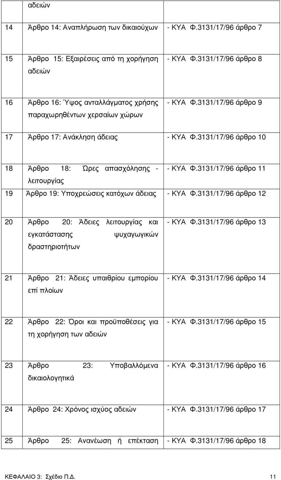 3131/17/96 άρθρο 10 18 Άρθρο 18: Ώρες απασχόλησης - - ΚΥΑ Φ.3131/17/96 άρθρο 11 λειτουργίας 19 Άρθρο 19: Υποχρεώσεις κατόχων άδειας - ΚΥΑ Φ.