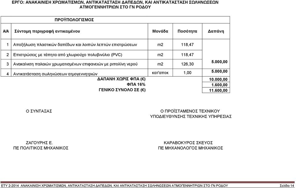 με ριπολίνη νερού m2 126,30 5.000,00 4 Αντικατάσταση σωληνώσεων ατμογεννητριών κατ'αποκ 1,00 5.000,00 ΔΑΠΑΝΗ ΧΩΡΙΣ ΦΠΑ ( ) 10.000,00 ΦΠΑ 16% 1.600,00 ΓΕΝΙΚΟ ΣΥΝΟΛΟ ΣΕ ( ) 11.