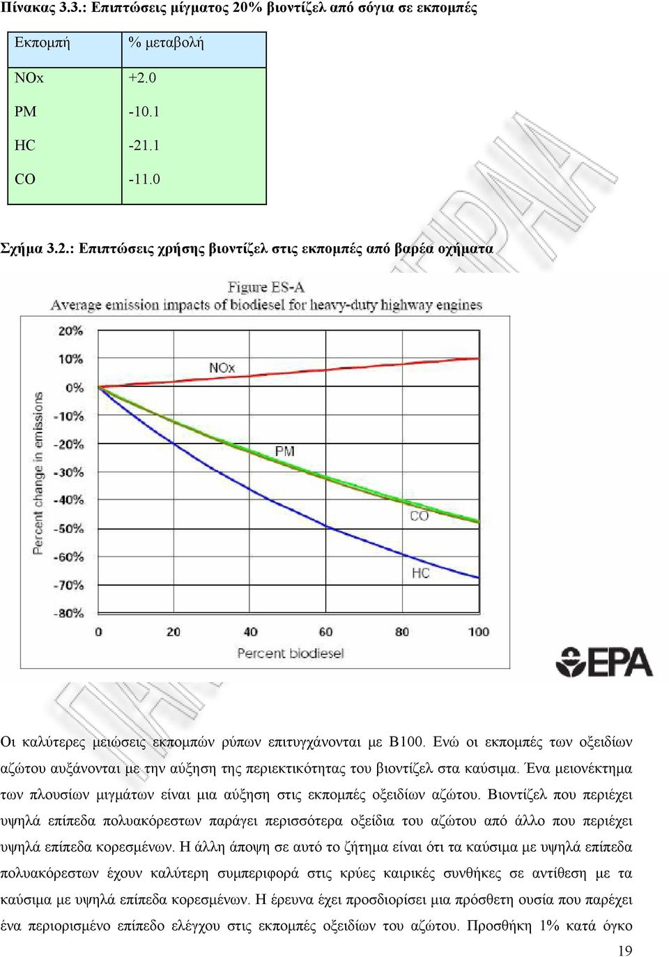 Βιοντίζελ που περιέχει υψηλά επίπεδα πολυακόρεστων παράγει περισσότερα οξείδια του αζώτου από άλλο που περιέχει υψηλά επίπεδα κορεσμένων.