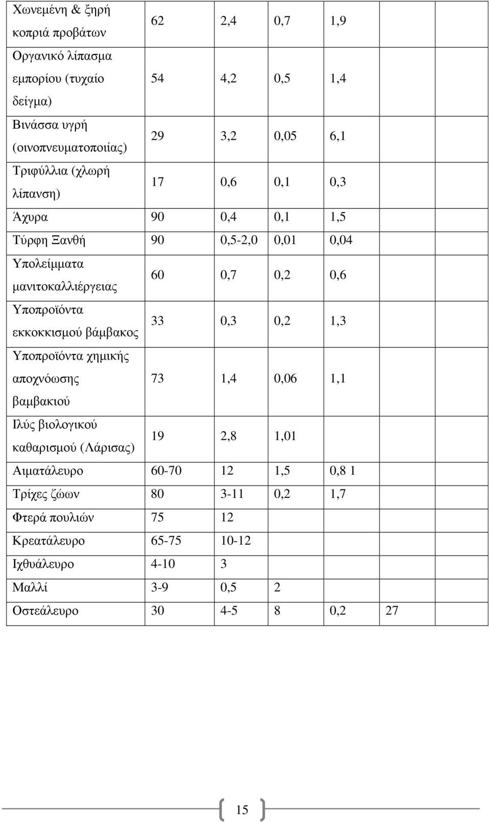 33 εκκοκκισµού βάµβακος 0,3 0,2 1,3 Υποπροϊόντα χηµικής αποχνόωσης 73 1,4 0,06 1,1 βαµβακιού Ιλύς βιολογικού καθαρισµού (Λάρισας) 19 2,8 1,01 Αιµατάλευρο