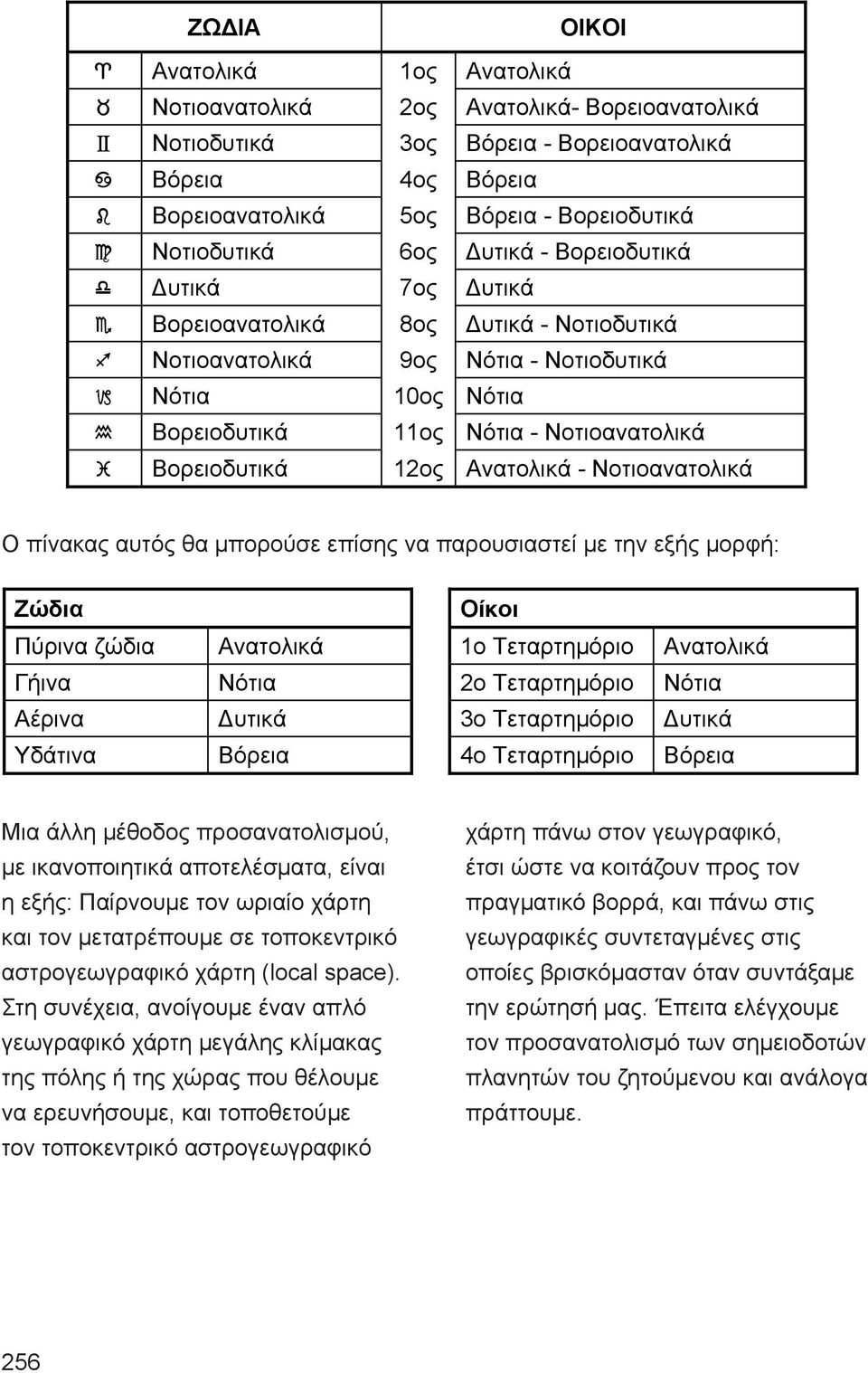 Νοτιοανατολικά ã Βορειοδυτικά 12ος Ανατολικά - Νοτιοανατολικά Ο πίνακας αυτός θα μπορούσε επίσης να παρουσιαστεί με την εξής μορφή: Ζώδια Οίκοι Πύρινα ζώδια Ανατολικά 1ο Τεταρτημόριο Ανατολικά Γήινα