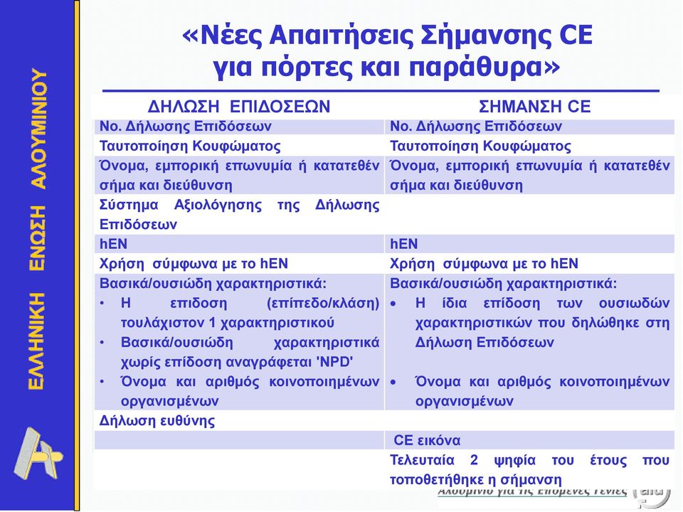 χαρακτηριστικά: Η επιδοση (επίπεδο/κλάση) τουλάχιστον 1 χαρακτηριστικού Βασικά/ουσιώδη χαρακτηριστικά χωρίς επίδοση αναγράφεται 'NPD' Όνομα και αριθμός κοινοποιημένων οργανισμένων Δήλωση