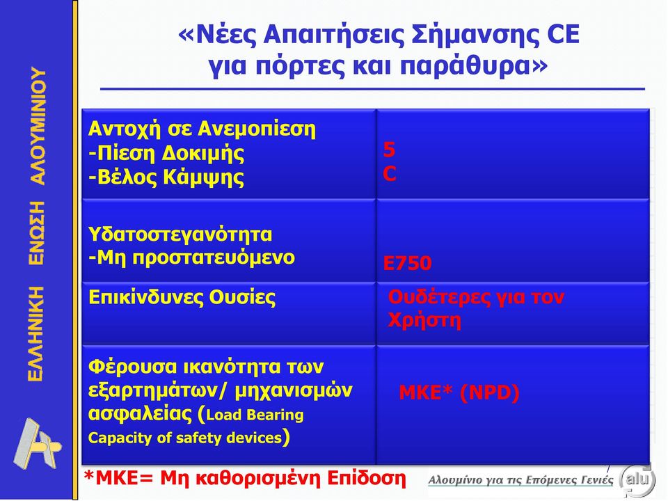 ικανότητα των εξαρτημάτων/ μηχανισμών ασφαλείας (Load Bearing