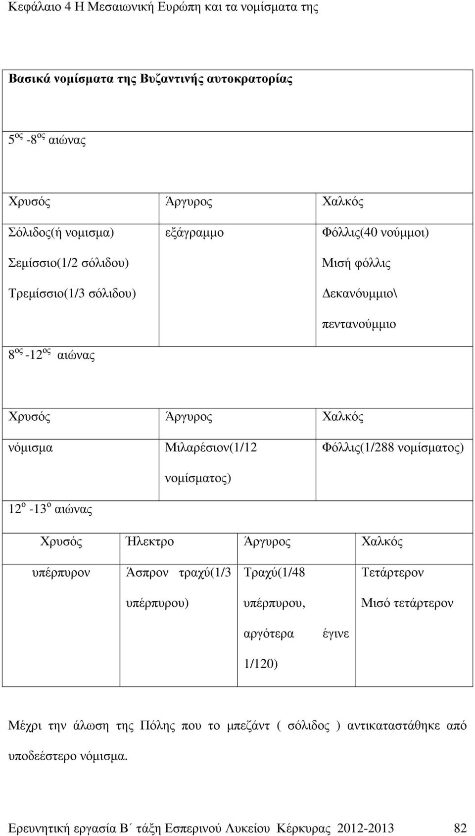 Φόλλις(1/288 νοµίσµατος) Χρυσός Ήλεκτρο Άργυρος Χαλκός υπέρπυρον Άσπρον τραχύ(1/3 Τραχύ(1/48 Τετάρτερον υπέρπυρου) υπέρπυρου, Μισό τετάρτερον αργότερα έγινε