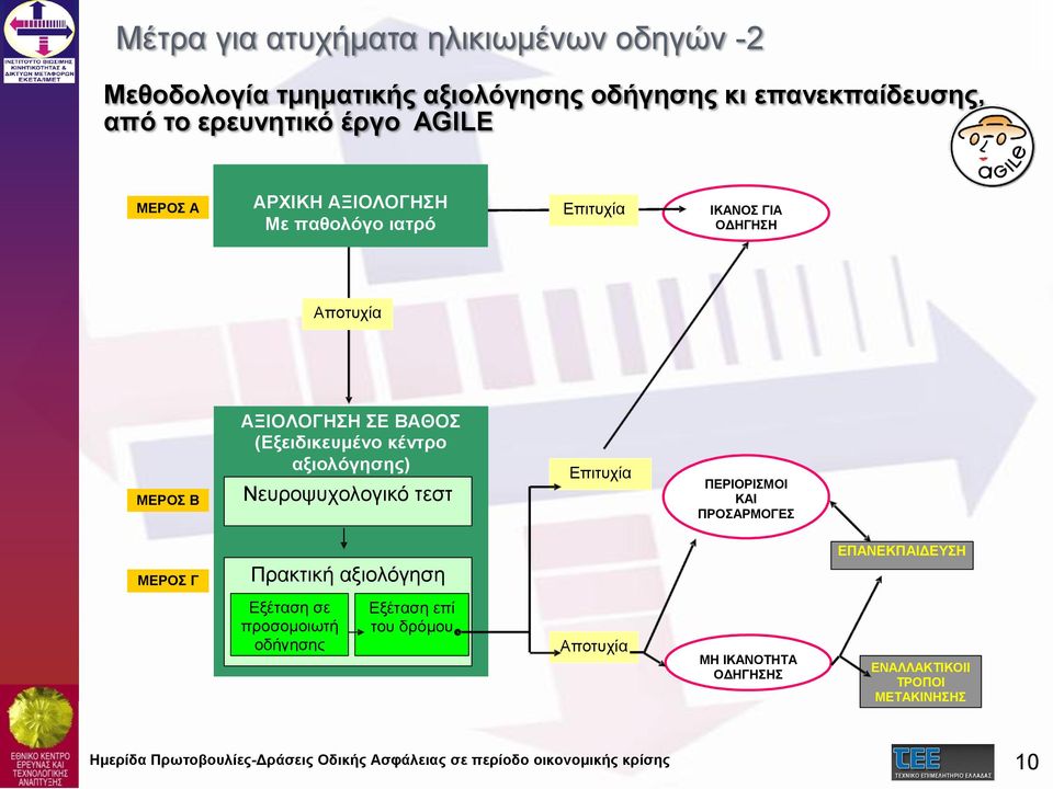 (Εξειδικευμένο κέντρο αξιολόγησης) Νευροψυχολογικό τεστ Επιτυχία ΠΕΡΙΟΡΙΣΜΟΙ ΚΑΙ ΠΡΟΣΑΡΜΟΓΕΣ ΜΕΡΟΣ Γ Πρακτική αξιολόγηση