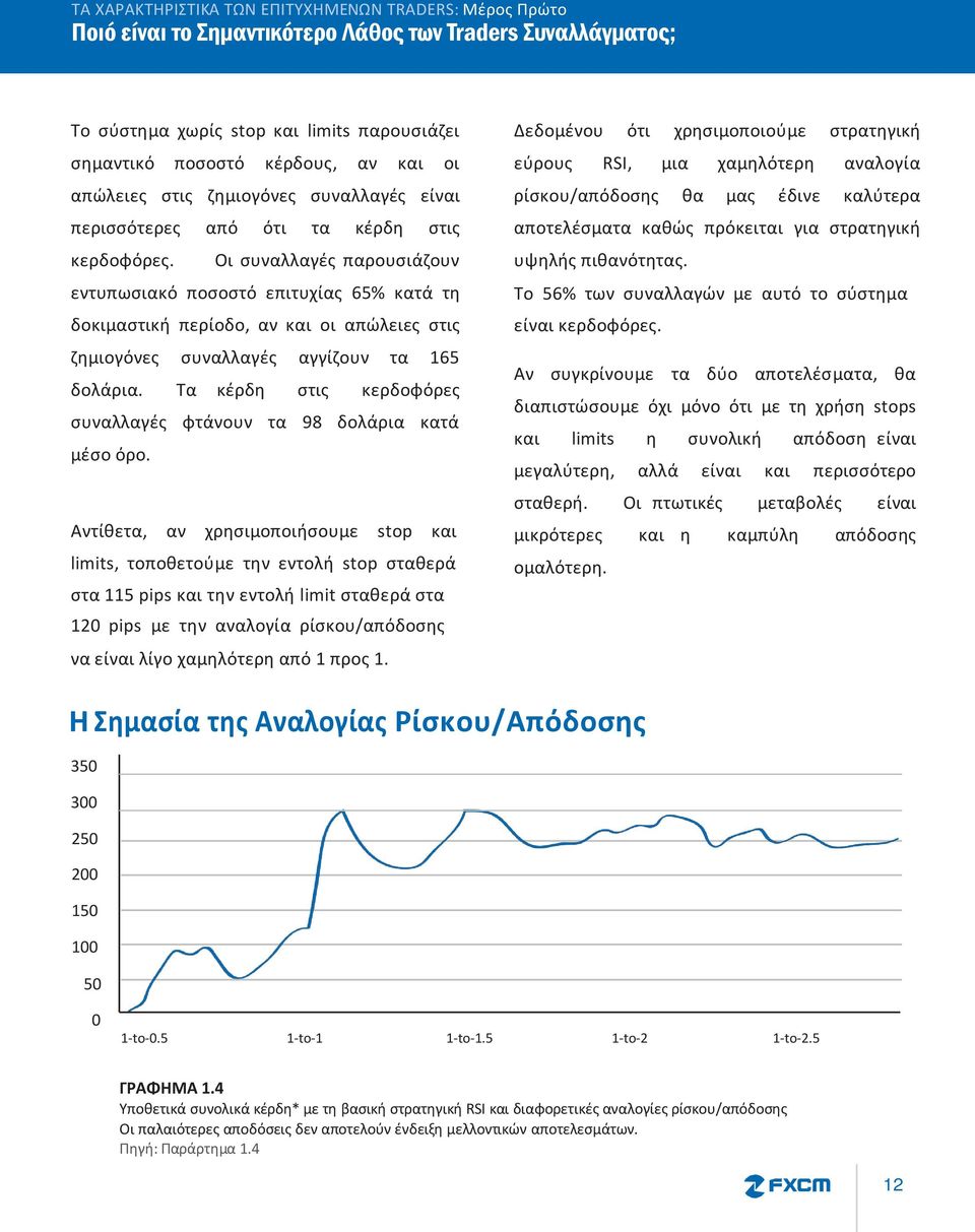 Οι συναλλαγές παρουσιάζουν εντυπωσιακό ποσοστό επιτυχίας 65% κατά τη δοκιμαστική περίοδο, αν και οι απώλειες στις ζημιογόνες συναλλαγές αγγίζουν τα 165 δολάρια.