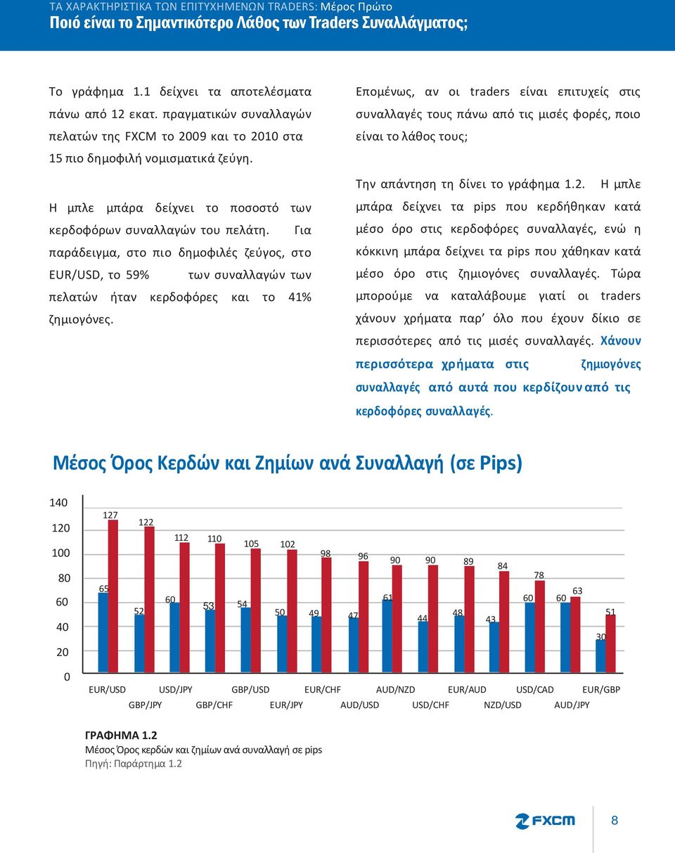 Για παράδειγμα, στο πιο δημοφιλές ζεύγος, στο EUR/USD, το 59% των συναλλαγών των πελατών ήταν κερδοφόρες και το 41% ζημιογόνες.