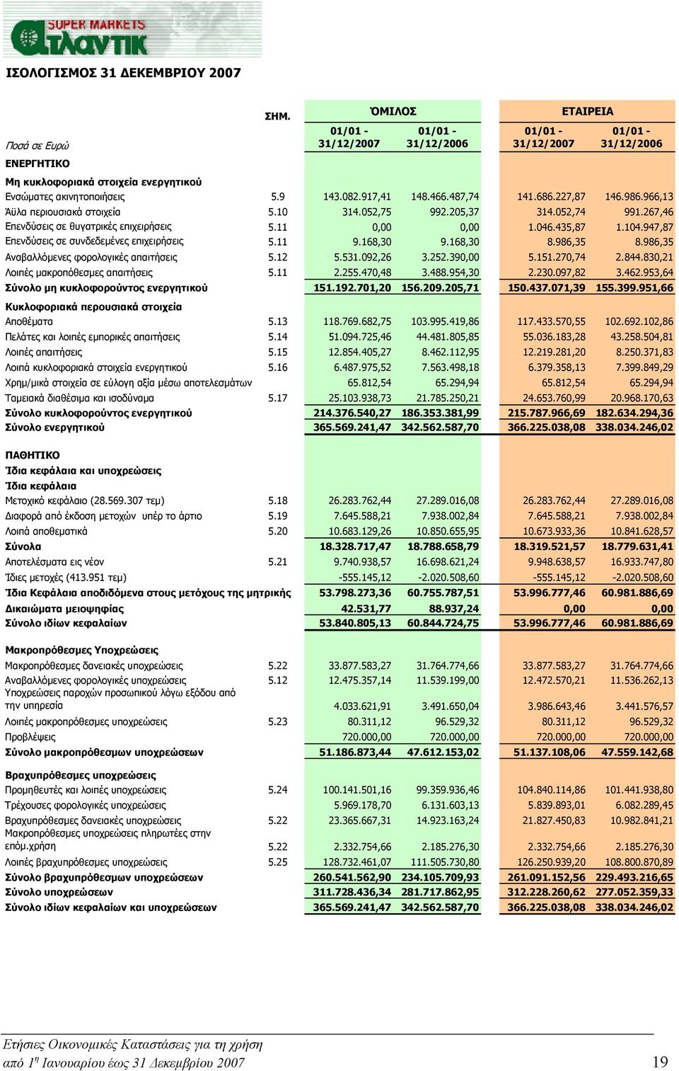 947,87 Επενδύσεις σε συνδεδεμένες επιχειρήσεις 5.11 9.168,30 9.168,30 8.986,35 8.986,35 Αναβαλλόμενες φορολογικές απαιτήσεις 5.12 5.531.092,26 3.252.390,00 5.151.270,74 2.844.