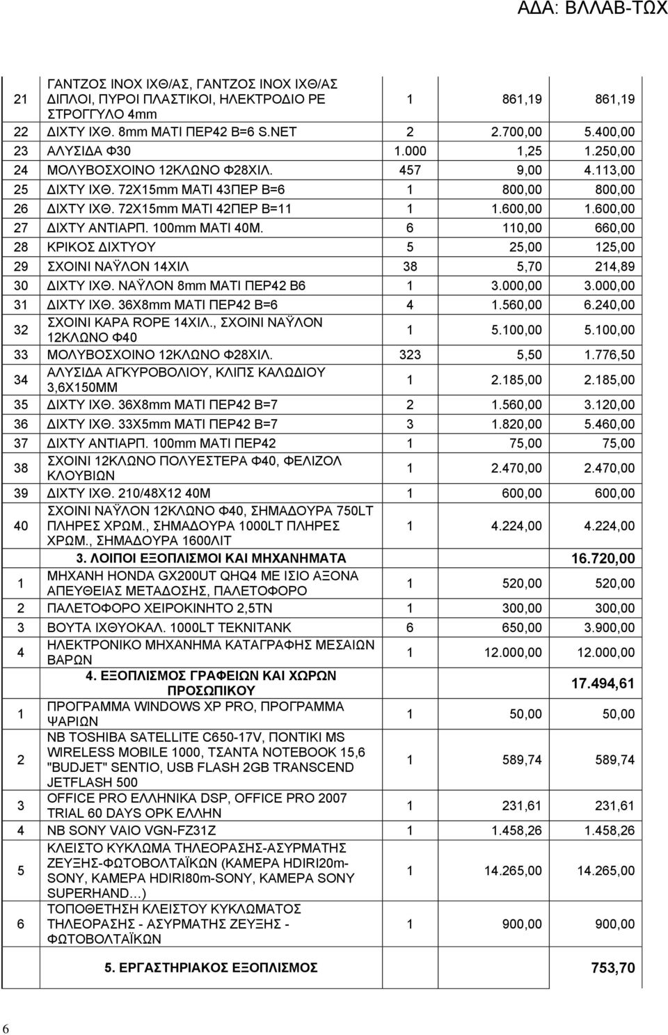 100mm ΜΑΤΙ 40Μ. 6 110,00 660,00 28 ΚΡΙΚΟΣ ΔΙΧΤΥΟΥ 5 25,00 125,00 29 ΣΧΟΙΝΙ ΝΑΫΛΟΝ 14ΧΙΛ 38 5,70 214,89 30 ΔΙΧΤΥ ΙΧΘ. ΝΑΫΛΟΝ 8mm ΜΑΤΙ ΠΕΡ42 Β6 1 3.000,00 3.000,00 31 ΔΙΧΤΥ ΙΧΘ.