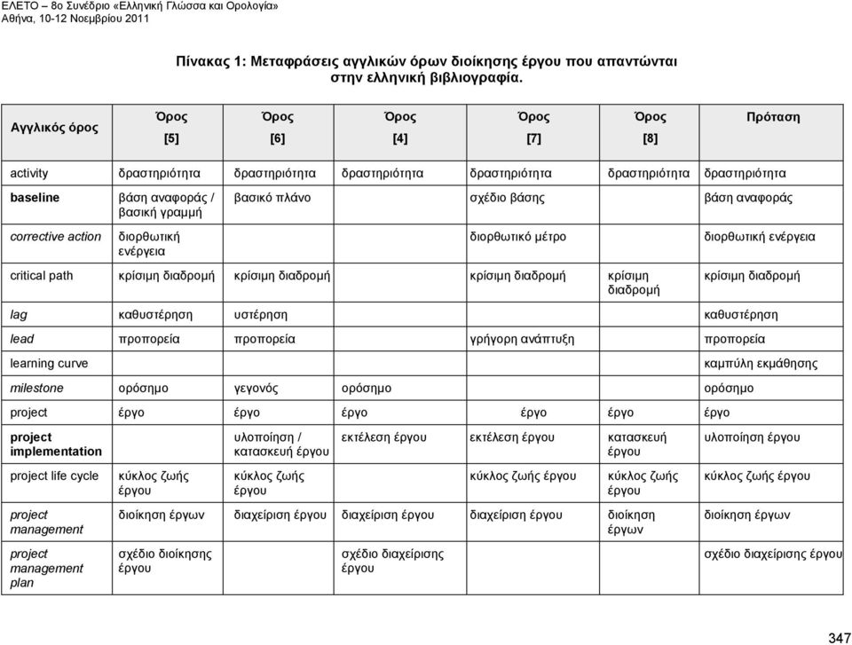 βάση αναφοράς corrective action διορθωτική ενέργεια διορθωτικό μέτρο διορθωτική ενέργεια critical path κρίσιμη διαδρομή κρίσιμη διαδρομή κρίσιμη διαδρομή κρίσιμη διαδρομή κρίσιμη διαδρομή lag