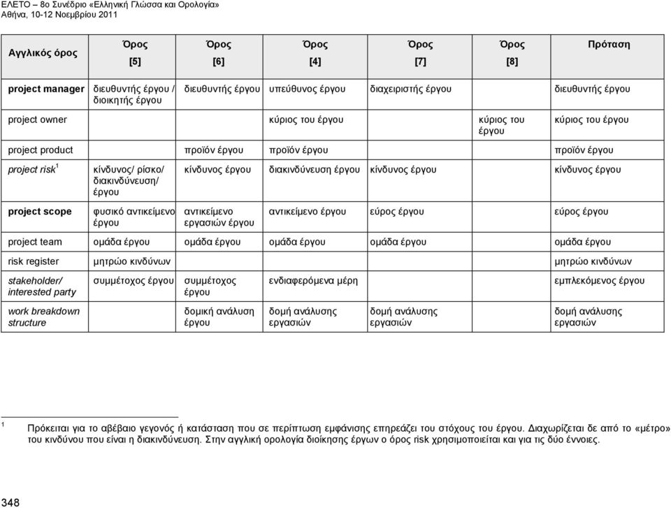 ομάδα ομάδα ομάδα ομάδα risk register μητρώο κινδύνων μητρώο κινδύνων stakeholder/ interested party work breakdown structure συμμέτοχος συμμέτοχος δομική ανάλυση ενδιαφερόμενα μέρη εμπλεκόμενος δομή