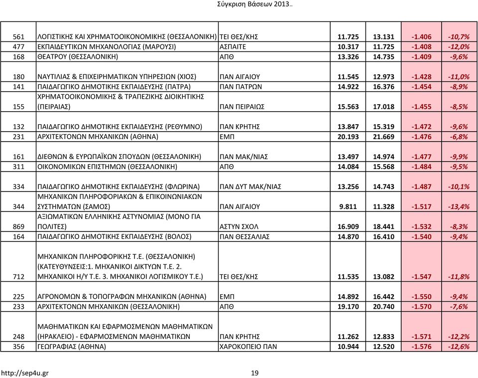 454-8,9% 155 ΧΡΗΜΑΤΟΟΙΚΟΝΟΜΙΚΗΣ & ΤΡΑΠΕΖΙΚΗΣ ΔΙΟΙΚΗΤΙΚΗΣ (ΠΕΙΡΑΙΑΣ) ΠΑΝ ΠΕΙΡΑΙΩΣ 15.563 17.018-1.455-8,5% 132 ΠΑΙΔΑΓΩΓΙΚΟ ΔΗΜΟΤΙΚΗΣ ΕΚΠΑΙΔΕΥΣΗΣ (ΡΕΘΥΜΝΟ) ΠΑΝ ΚΡΗΤΗΣ 13.847 15.319-1.