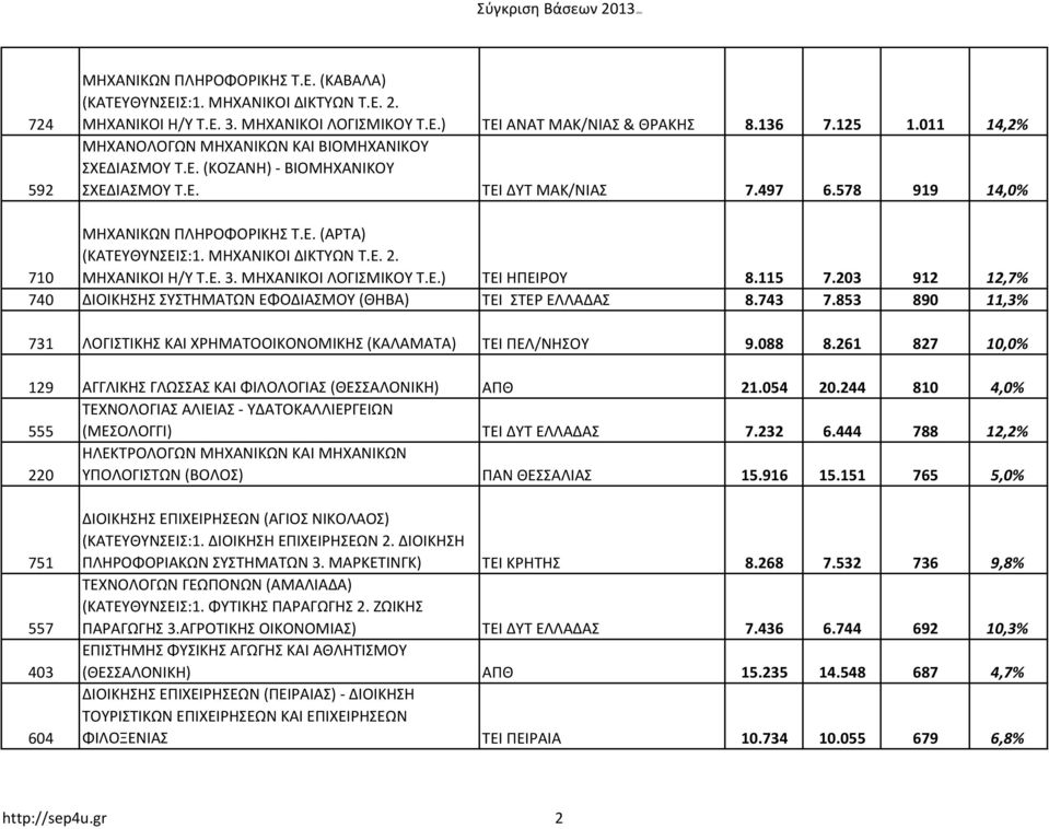 ΜΗΧΑΝΙΚΟΙ ΔΙΚΤΥΩΝ Τ.Ε. 2. ΜΗΧΑΝΙΚΟΙ Η/Υ Τ.Ε. 3. ΜΗΧΑΝΙΚΟΙ ΛΟΓΙΣΜΙΚΟΥ Τ.Ε.) ΤΕΙ ΗΠΕΙΡΟΥ 8.115 7.203 912 12,7% 740 ΔΙΟΙΚΗΣΗΣ ΣΥΣΤΗΜΑΤΩΝ ΕΦΟΔΙΑΣΜΟΥ (ΘΗΒΑ) ΤΕΙ ΣΤΕΡ ΕΛΛΑΔΑΣ 8.743 7.