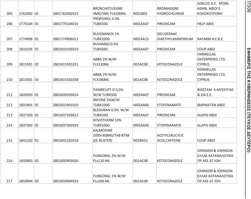 BROMHEXINE ADELCO A.E.... PROPONOL 0.5% UBX50G M02AA07 PIROXICAM HELP RUVOMINOX 1% TUBX100G M02AA15 DICLOFENAC DIAETHYLAMMONIUM RAFARM RUVAMED 0.