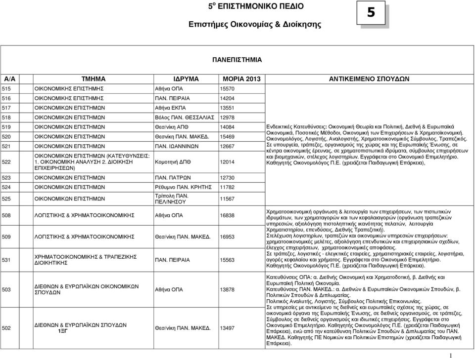 15469 521 ΟΙΚΟΝΟΜΙΚΩΝ ΕΠΙΣΤΗΜΩΝ ΠΑΝ. ΙΩΑΝΝΙΝΩΝ 12667 522 ΟΙΚΟΝΟΜΙΚΩΝ ΕΠΙΣΤΗΜΩΝ (ΚΑΤΕΥΘΥΝΣΕΙΣ: 1. ΟΙΚΟΝΟΜΙΚΗ ΑΝΑΛΥΣΗ 2. ΙΟΙΚΗΣΗ ΕΠΙΧΕΙΡΗΣΕΩΝ) Κοµοτηνή ΠΘ 12014 523 ΟΙΚΟΝΟΜΙΚΩΝ ΕΠΙΣΤΗΜΩΝ ΠΑΝ.