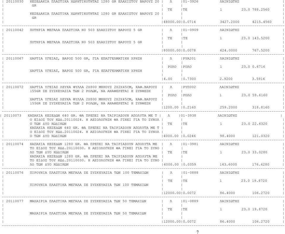 0000 767.5200 20110067 ΧΑΡΤΙΑ ΥΓΕΙΑΣ, ΒΑΡΟΣ 500 GR, ΓΙΑ ΕΠΑΓΓΕΛΜΑΤΙΚΗ ΧΡΗΣΗ Λ ΡΥΑ201 ΛΑΙΝΙΩΤΗΣ ΡΟΛΟ ΡΟΛΟ 1 23.0 0.6716 ΧΑΡΤΙΑ ΥΓΕΙΑΣ, ΒΑΡΟΣ 500 GR, ΓΙΑ ΕΠΑΓΓΕΛΜΑΤΙΚΗ ΧΡΗΣΗ 4.00 0.7300 2.9200 3.