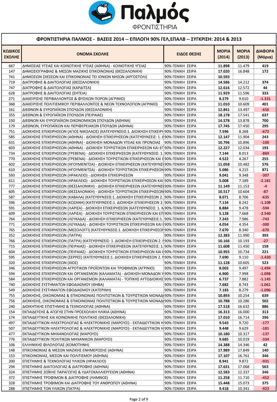 212 374 747 ΔΙΑΤΡΟΦΗΣ & ΔΙΑΙΤΟΛΟΓΙΑΣ (ΚΑΡΔΙΤΣΑ) 90% ΓΕΝΙΚΗ ΣΕΙΡΑ 12.616 12.572 44 628 ΔΙΑΤΡΟΦΗΣ & ΔΙΑΙΤΟΛΟΓΙΑΣ (ΣΗΤΕΙΑ) 90% ΓΕΝΙΚΗ ΣΕΙΡΑ 11.929 11.