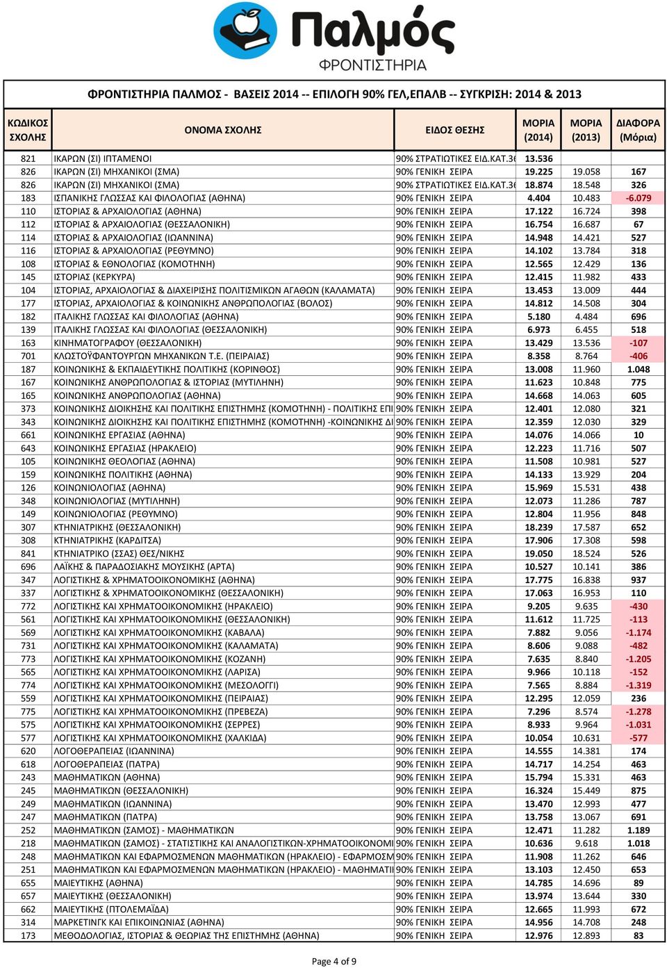 724 398 112 ΙΣΤΟΡΙΑΣ & ΑΡΧΑΙΟΛΟΓΙΑΣ (ΘΕΣΣΑΛΟΝΙΚΗ) 90% ΓΕΝΙΚΗ ΣΕΙΡΑ 16.754 16.687 67 114 ΙΣΤΟΡΙΑΣ & ΑΡΧΑΙΟΛΟΓΙΑΣ (ΙΩΑΝΝΙΝΑ) 90% ΓΕΝΙΚΗ ΣΕΙΡΑ 14.948 14.