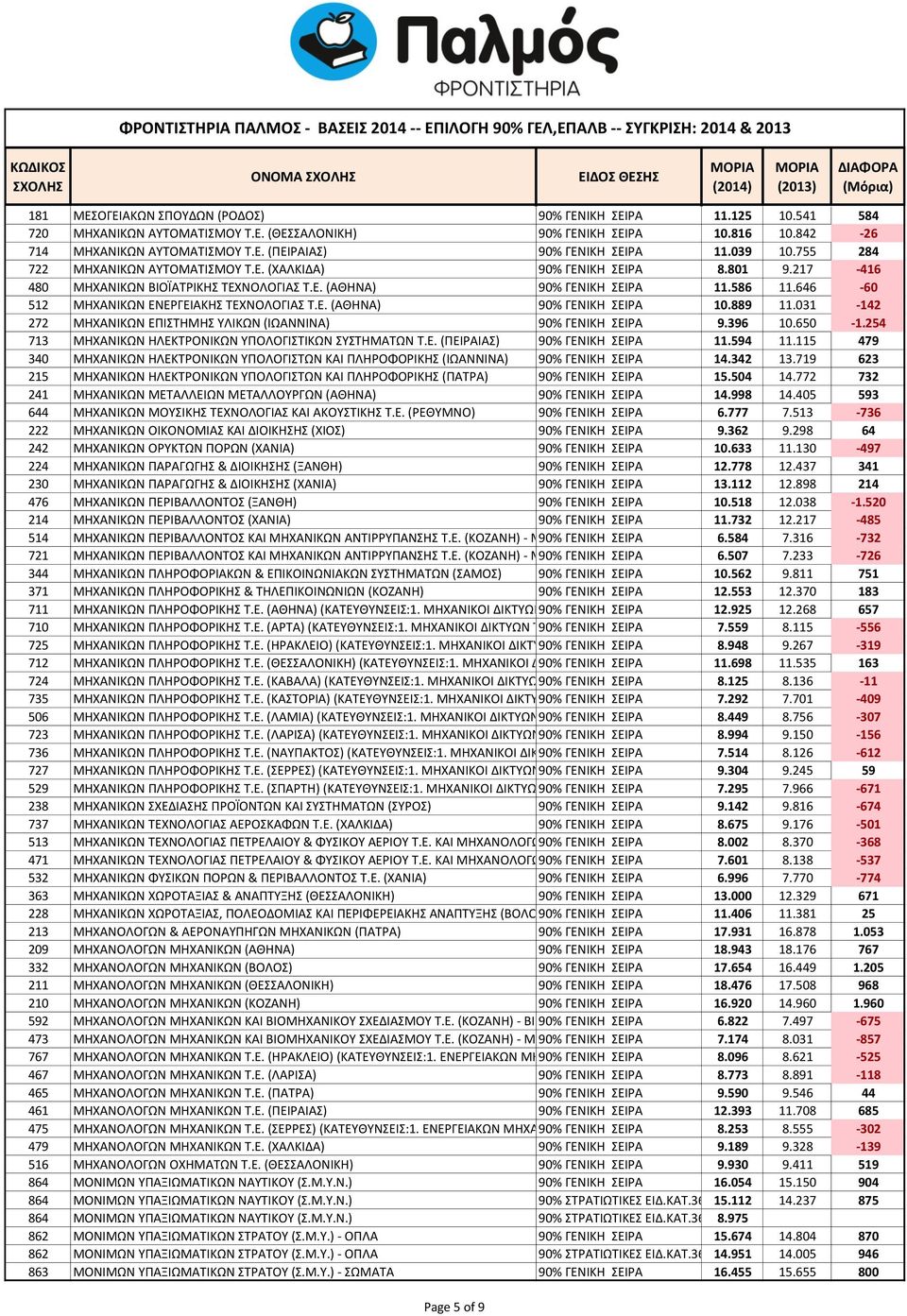 646-60 512 ΜΗΧΑΝΙΚΩΝ ΕΝΕΡΓΕΙΑΚΗΣ ΤΕΧΝΟΛΟΓΙΑΣ Τ.Ε. (ΑΘΗΝΑ) 90% ΓΕΝΙΚΗ ΣΕΙΡΑ 10.889 11.031-142 272 ΜΗΧΑΝΙΚΩΝ ΕΠΙΣΤΗΜΗΣ ΥΛΙΚΩΝ (ΙΩΑΝΝΙΝΑ) 90% ΓΕΝΙΚΗ ΣΕΙΡΑ 9.396 10.650-1.