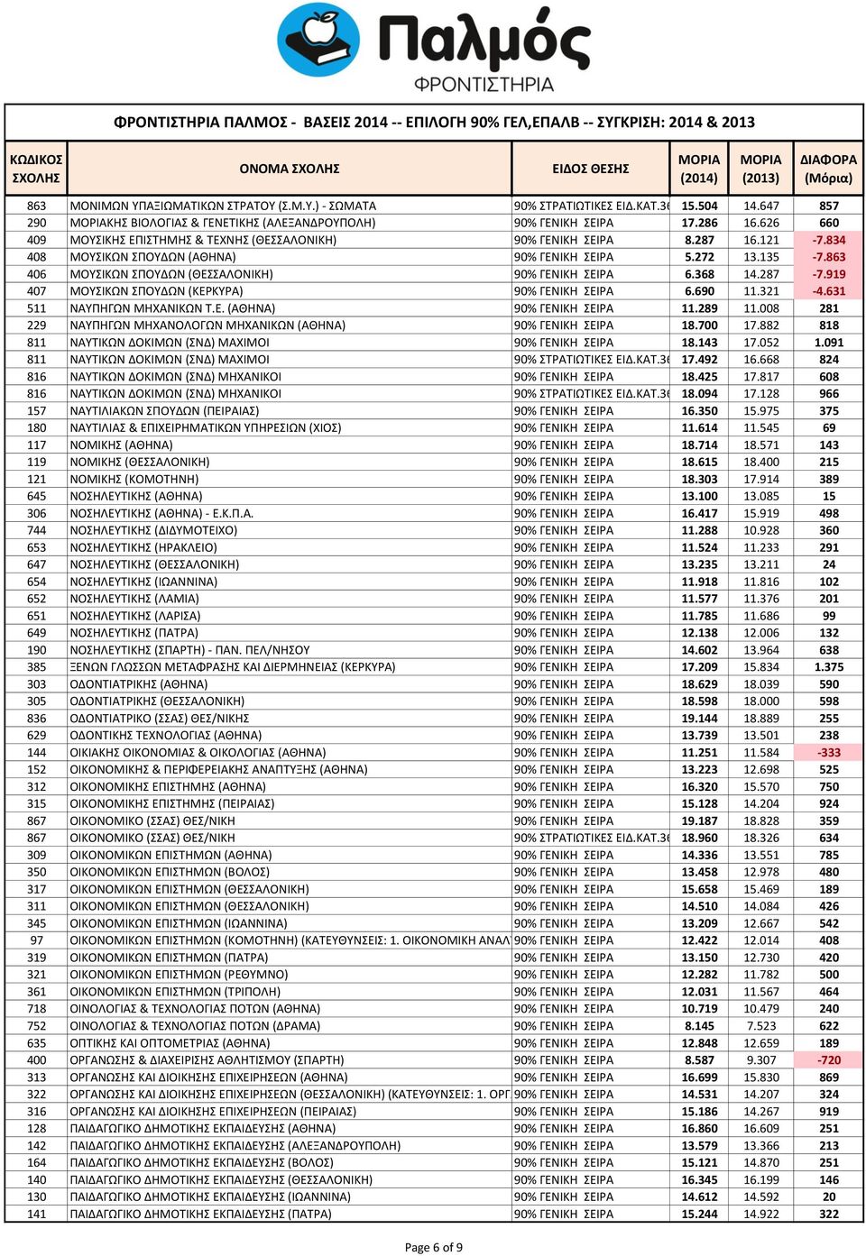 863 406 ΜΟΥΣΙΚΩΝ ΣΠΟΥΔΩΝ (ΘΕΣΣΑΛΟΝΙΚΗ) 90% ΓΕΝΙΚΗ ΣΕΙΡΑ 6.368 14.287-7.919 407 ΜΟΥΣΙΚΩΝ ΣΠΟΥΔΩΝ (ΚΕΡΚΥΡΑ) 90% ΓΕΝΙΚΗ ΣΕΙΡΑ 6.690 11.321-4.631 511 ΝΑΥΠΗΓΩΝ ΜΗΧΑΝΙΚΩΝ Τ.Ε. (ΑΘΗΝΑ) 90% ΓΕΝΙΚΗ ΣΕΙΡΑ 11.