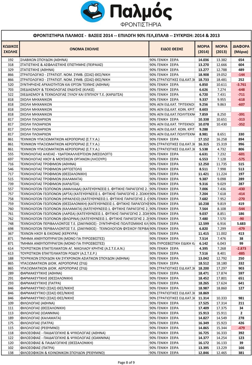 ΚΑΤ.3648/α 18.733 18.481 252 520 ΣΥΝΤΗΡΗΣΗΣ ΑΡΧΑΙΟΤΗΤΩΝ ΚΑΙ ΕΡΓΩΝ ΤΕΧΝΗΣ (ΑΘΗΝΑ) 90% ΓΕΝΙΚΗ ΣΕΙΡΑ 6.850 10.611-3.761 703 ΣΧΕΔΙΑΣΜΟΥ & ΤΕΧΝΟΛΟΓΙΑΣ ΕΝΔΥΣΗΣ (ΚΙΛΚΙΣ) 90% ΓΕΝΙΚΗ ΣΕΙΡΑ 6.626 7.