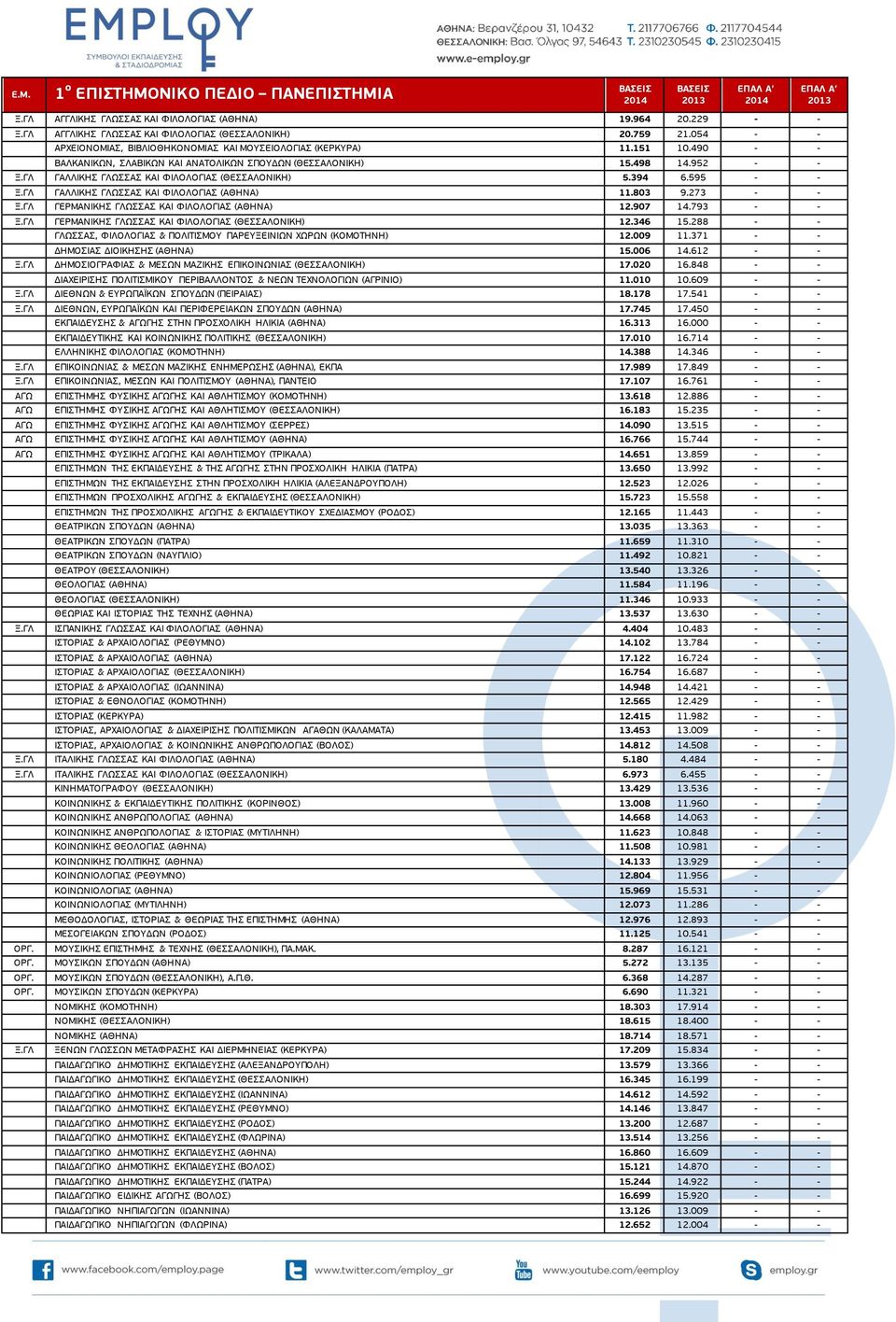 ΓΛ ΓΑΛΛΙΚΗΣ ΓΛΩΣΣΑΣ ΚΑΙ ΦΙΛΟΛΟΓΙΑΣ (ΘΕΣΣΑΛΟΝΙΚΗ) 5.394 6.595 - - Ξ.ΓΛ ΓΑΛΛΙΚΗΣ ΓΛΩΣΣΑΣ ΚΑΙ ΦΙΛΟΛΟΓΙΑΣ (ΑΘΗΝΑ) 11.803 9.273 - - Ξ.ΓΛ ΓΕΡΜΑΝΙΚΗΣ ΓΛΩΣΣΑΣ ΚΑΙ ΦΙΛΟΛΟΓΙΑΣ (ΑΘΗΝΑ) 12.907 14.793 - - Ξ.