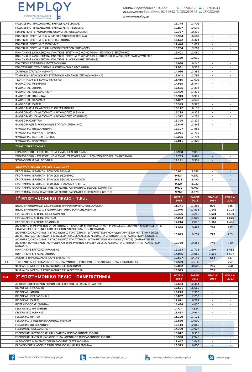 674 - - ΠΟΛΙΤΙΚΗΣ ΕΠΙΣΤΗΜΗΣ ΚΑΙ ΔΙΕΘΝΩΝ ΣΧΕΣΕΩΝ (ΚΟΡΙΝΘΟΣ) 13.784 13.287 - - ΚΟΙΝΩΝΙΚΗΣ ΔΙΟΙΚΗΣΗΣ ΚΑΙ ΠΟΛΙΤΙΚΗΣ ΕΠΙΣΤΗΜΗΣ (ΚΟΜΟΤΗΝΗ) - ΠΟΛΙΤΙΚΗΣ ΕΠΙΣΤΗΜΗΣ 12.401 12.