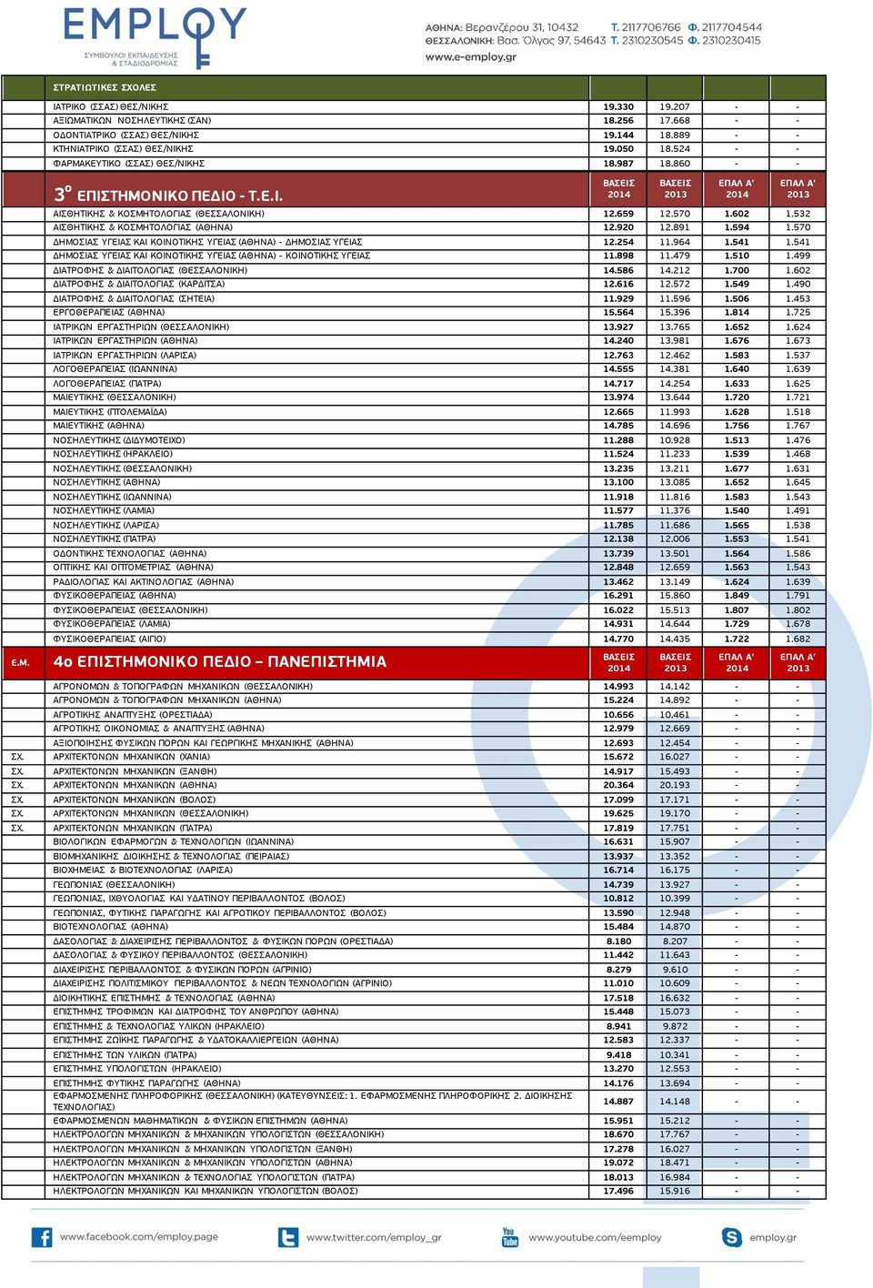 891 1.594 1.570 ΔΗΜΟΣΙΑΣ ΥΓΕΙΑΣ ΚΑΙ ΚΟΙΝΟΤΙΚΗΣ ΥΓΕΙΑΣ (ΑΘΗΝΑ) - ΔΗΜΟΣΙΑΣ ΥΓΕΙΑΣ 12.254 11.964 1.541 1.541 ΔΗΜΟΣΙΑΣ ΥΓΕΙΑΣ ΚΑΙ ΚΟΙΝΟΤΙΚΗΣ ΥΓΕΙΑΣ (ΑΘΗΝΑ) - ΚΟΙΝΟΤΙΚΗΣ ΥΓΕΙΑΣ 11.898 11.479 1.510 1.