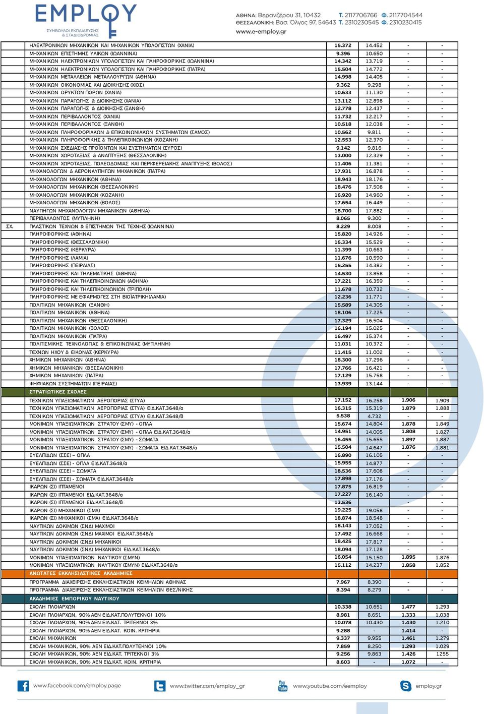 362 9.298 - - ΜΗΧΑΝΙΚΩΝ ΟΡΥΚΤΩΝ ΠΟΡΩΝ (ΧΑΝΙΑ) 10.633 11.130 - - ΜΗΧΑΝΙΚΩΝ ΠΑΡΑΓΩΓΗΣ & ΔΙΟΙΚΗΣΗΣ (ΧΑΝΙΑ) 13.112 12.898 - - ΜΗΧΑΝΙΚΩΝ ΠΑΡΑΓΩΓΗΣ & ΔΙΟΙΚΗΣΗΣ (ΞΑΝΘΗ) 12.778 12.