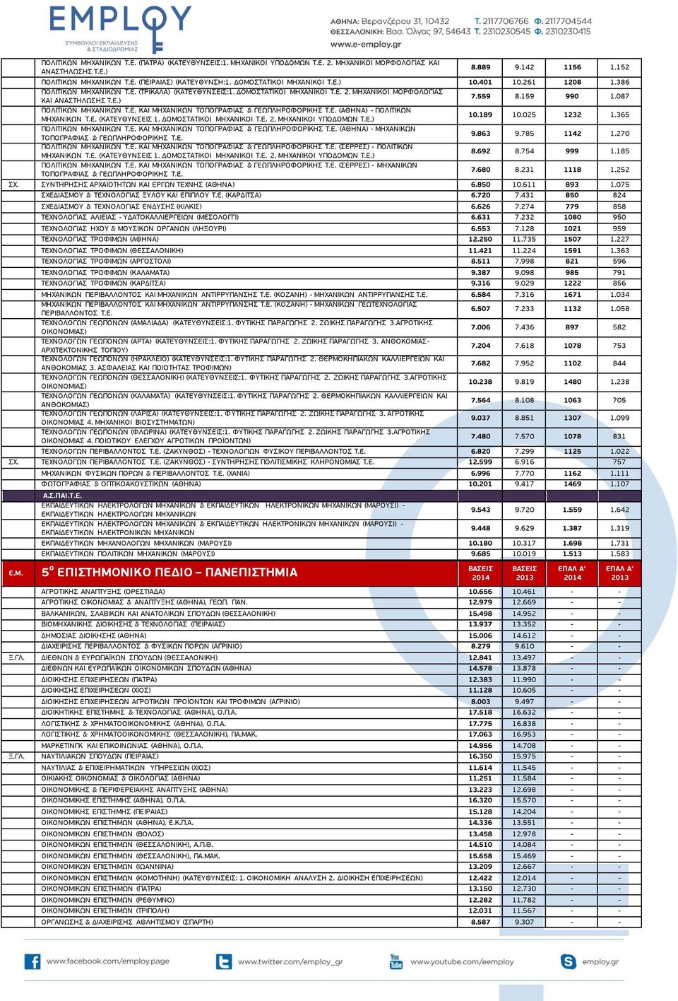 087 ΠΟΛΙΤΙΚΩΝ ΜΗΧΑΝΙΚΩΝ Τ.Ε. ΚΑΙ ΜΗΧΑΝΙΚΩΝ ΤΟΠΟΓΡΑΦΙΑΣ & ΓΕΩΠΛΗΡΟΦΟΡΙΚΗΣ Τ.Ε. (ΑΘΗΝΑ) - ΠΟΛΙΤΙΚΩΝ ΜΗΧΑΝΙΚΩΝ Τ.Ε. (ΚΑΤΕΥΘΥΝΣΕΙΣ 1. ΔΟΜΟΣΤΑΤΙΚΟΙ ΜΗΧΑΝΙΚΟΙ Τ.Ε. 2. ΜΗΧΑΝΙΚΟΙ ΥΠΟΔΟΜΩΝ Τ.Ε.) 10.189 10.