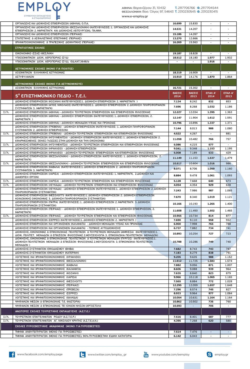 666 - - ΧΡΗΜΑΤΟΟΙΚΟΝΟΜΙΚΗΣ & ΤΡΑΠΕΖΙΚΗΣ ΔΙΟΙΚΗΤΙΚΗΣ (ΠΕΙΡΑΙΑΣ) 16.269 15.563 - - ΟΙΚΟΝΟΜΙΚΟ (ΣΣΑΣ) ΘΕΣ/ΝΙΚΗ 19.187 18.828 - - ΥΠΑΞΙΩΜΑΤΙΚΩΝ ΔΙΟΙΚ. ΑΕΡΟΠΟΡΙΑΣ (ΣΥΔ) 18.512 18.180 1.977 1.