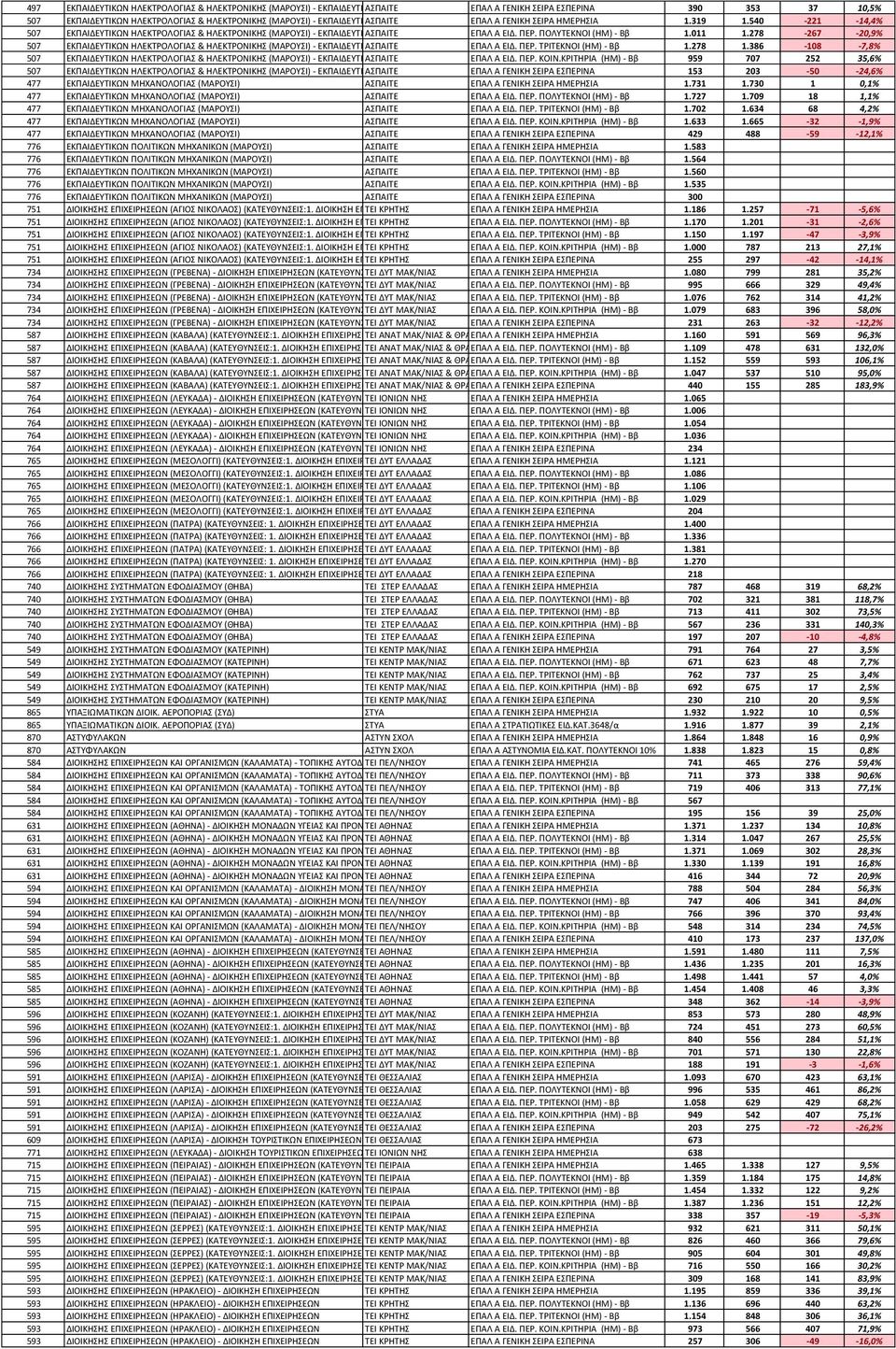 ΠΟΛΥΤΕΚΝΟΙ (ΗΜ) - Ββ 1.011 1.278-267 -20,9% 507 ΕΚΠΑΙΔΕΥΤΙΚΩΝ ΗΛΕΚΤΡΟΛΟΓΙΑΣ & ΗΛΕΚΤΡΟΝΙΚΗΣ (ΜΑΡΟΥΣΙ) - ΕΚΠΑΙΔΕΥΤΙΚΩΝ ΑΣΠΑΙΤΕ ΗΛΕΚΤΡΟΝΙΚΗΣ ΕΠΑΛ Α ΕΙΔ. ΠΕΡ. ΤΡΙΤΕΚΝΟΙ (ΗΜ) - Ββ 1.278 1.