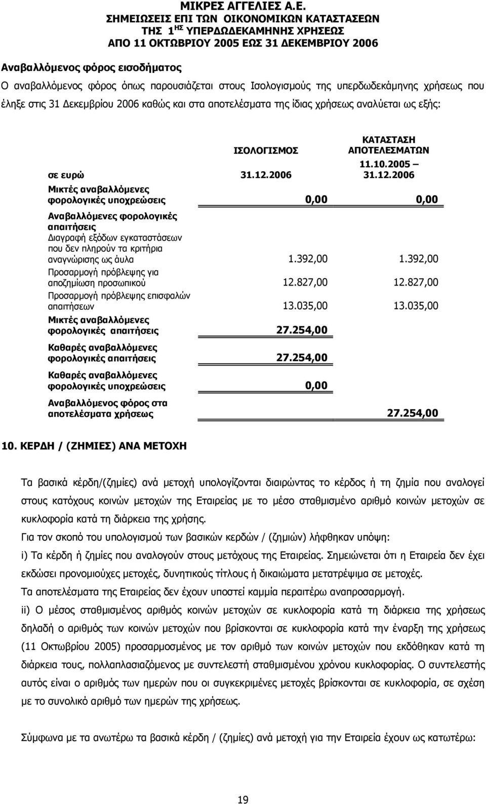 2006 11.10.2005 31.12.2006 Μικτές αναβαλλόµενες φορολογικές υποχρεώσεις 0,00 0,00 Αναβαλλόµενες φορολογικές απαιτήσεις ιαγραφή εξόδων εγκαταστάσεων που δεν πληρούν τα κριτήρια αναγνώρισης ως άυλα 1.